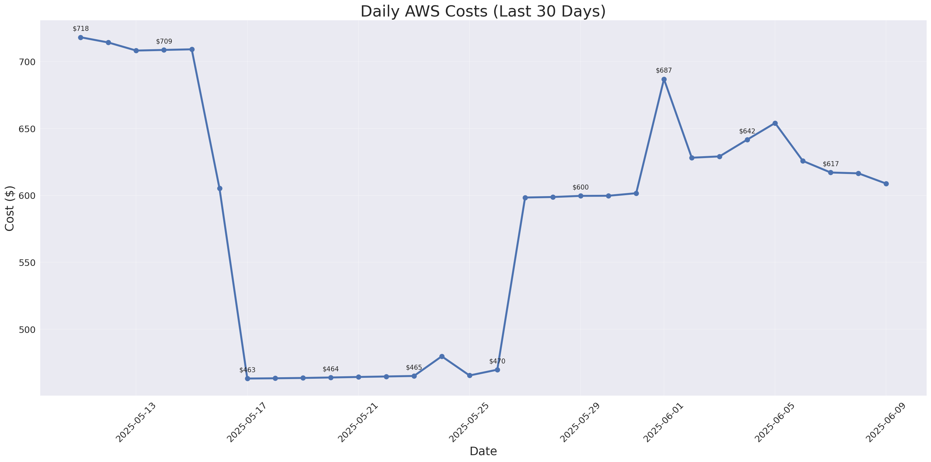 Daily Costs