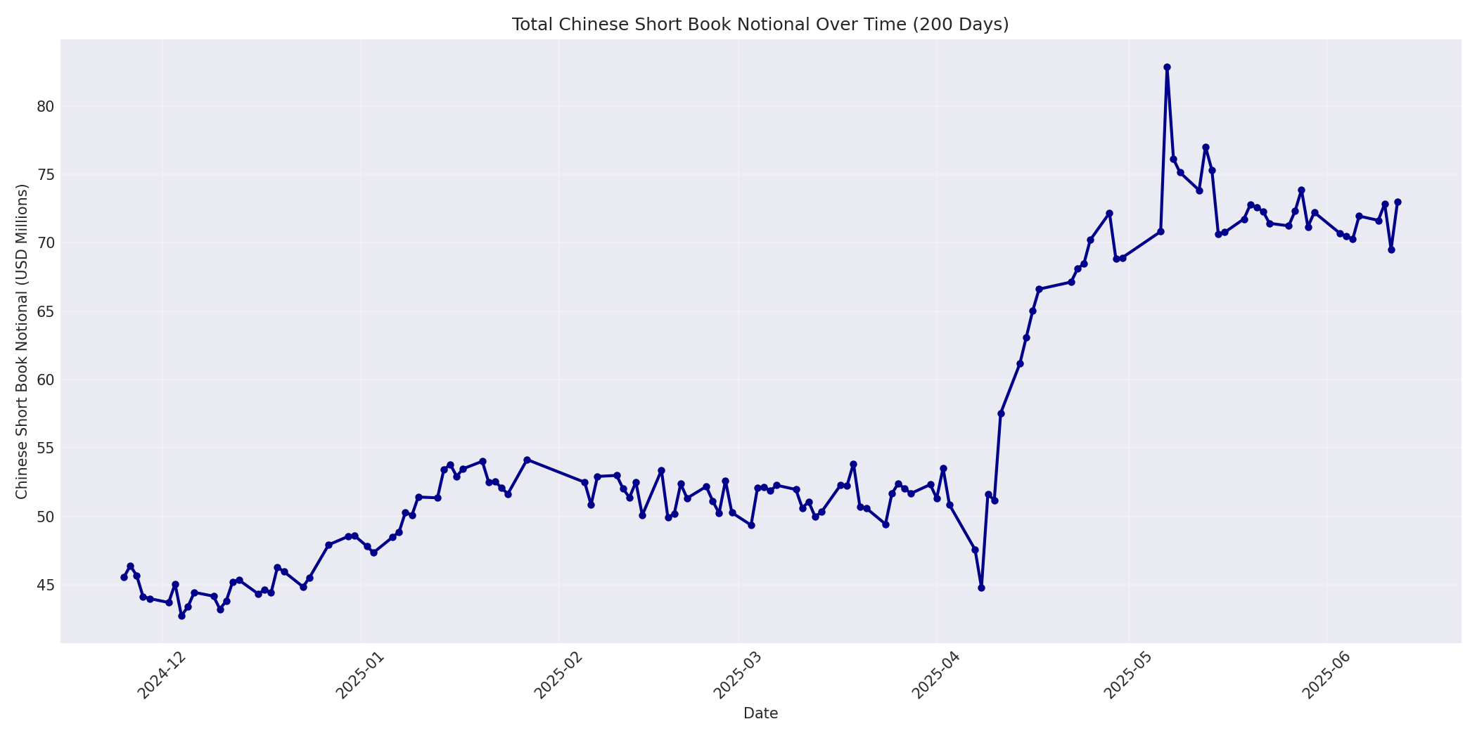 Book Notional 200 Days