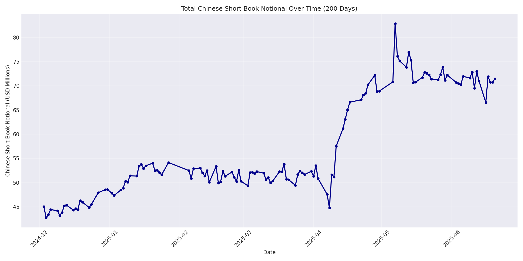 Book Notional 200 Days