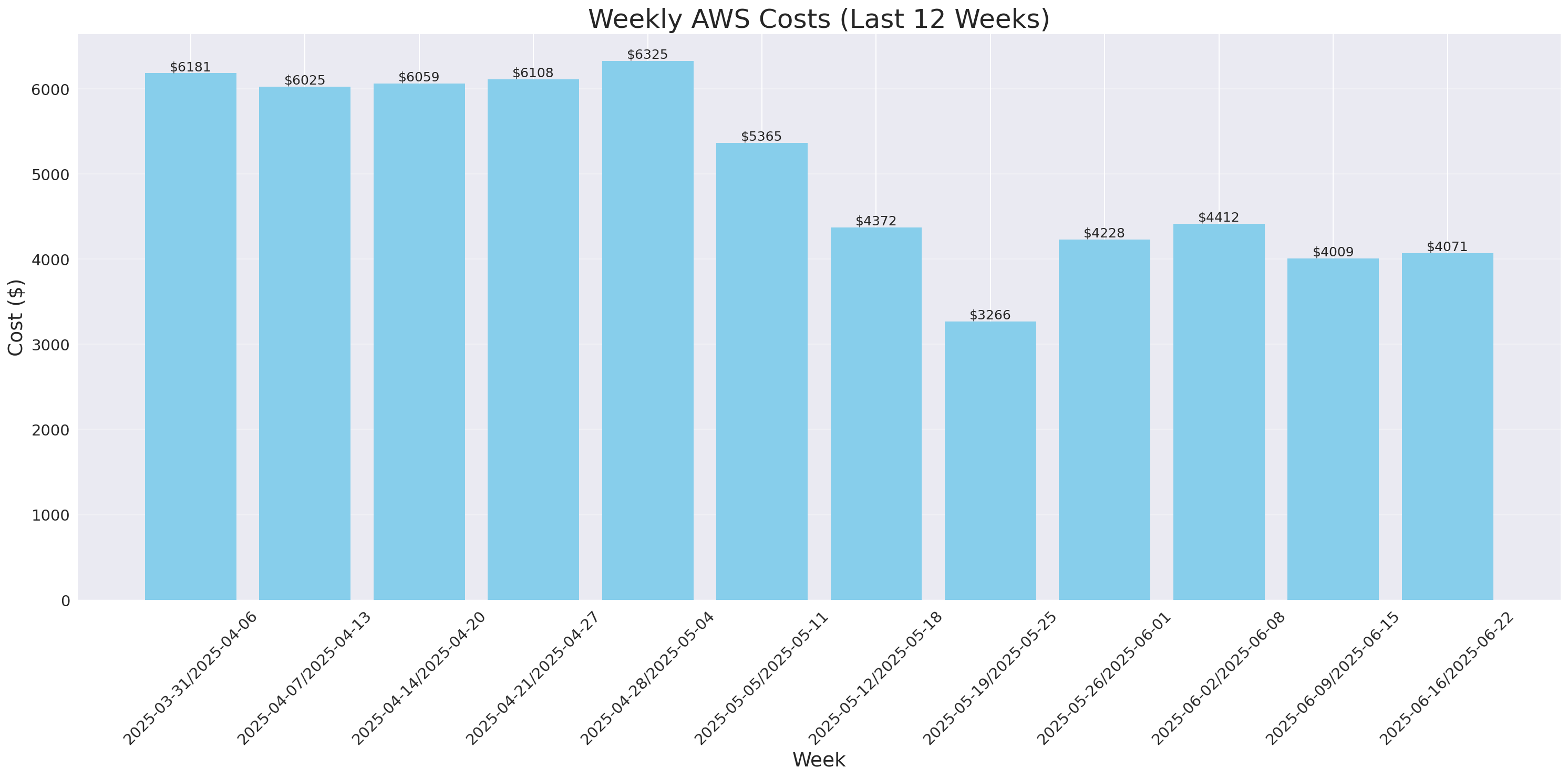 Weekly Costs