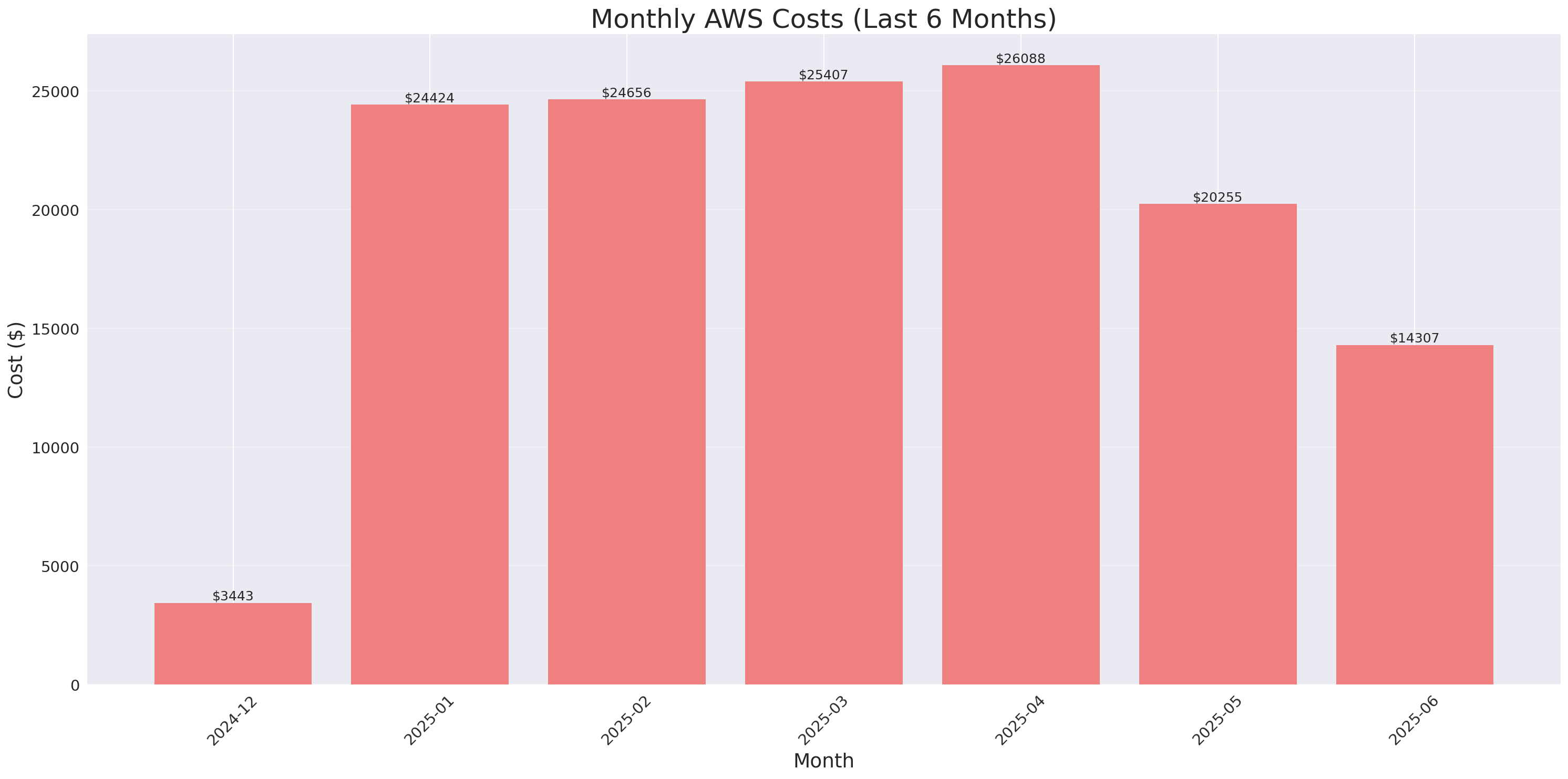 Monthly Costs