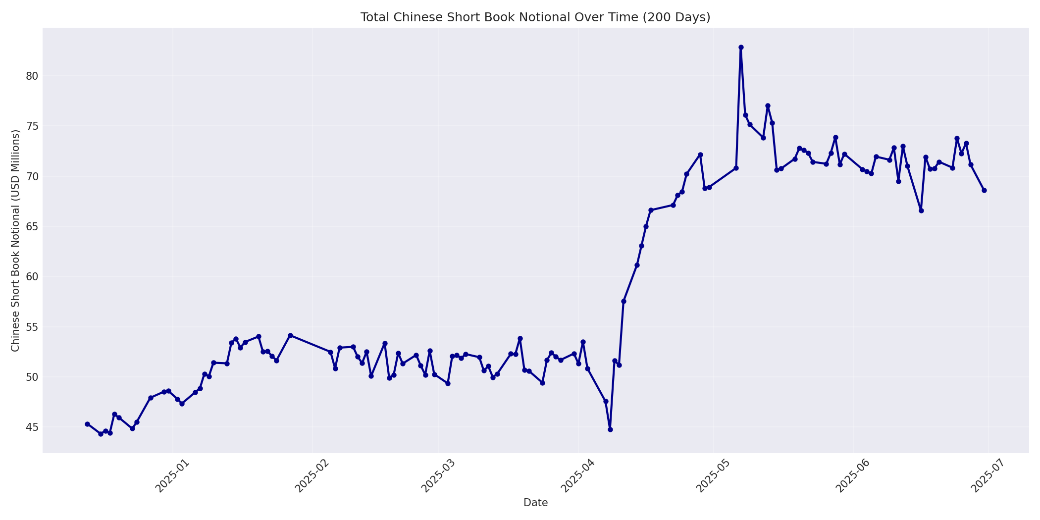 Book Notional 200 Days