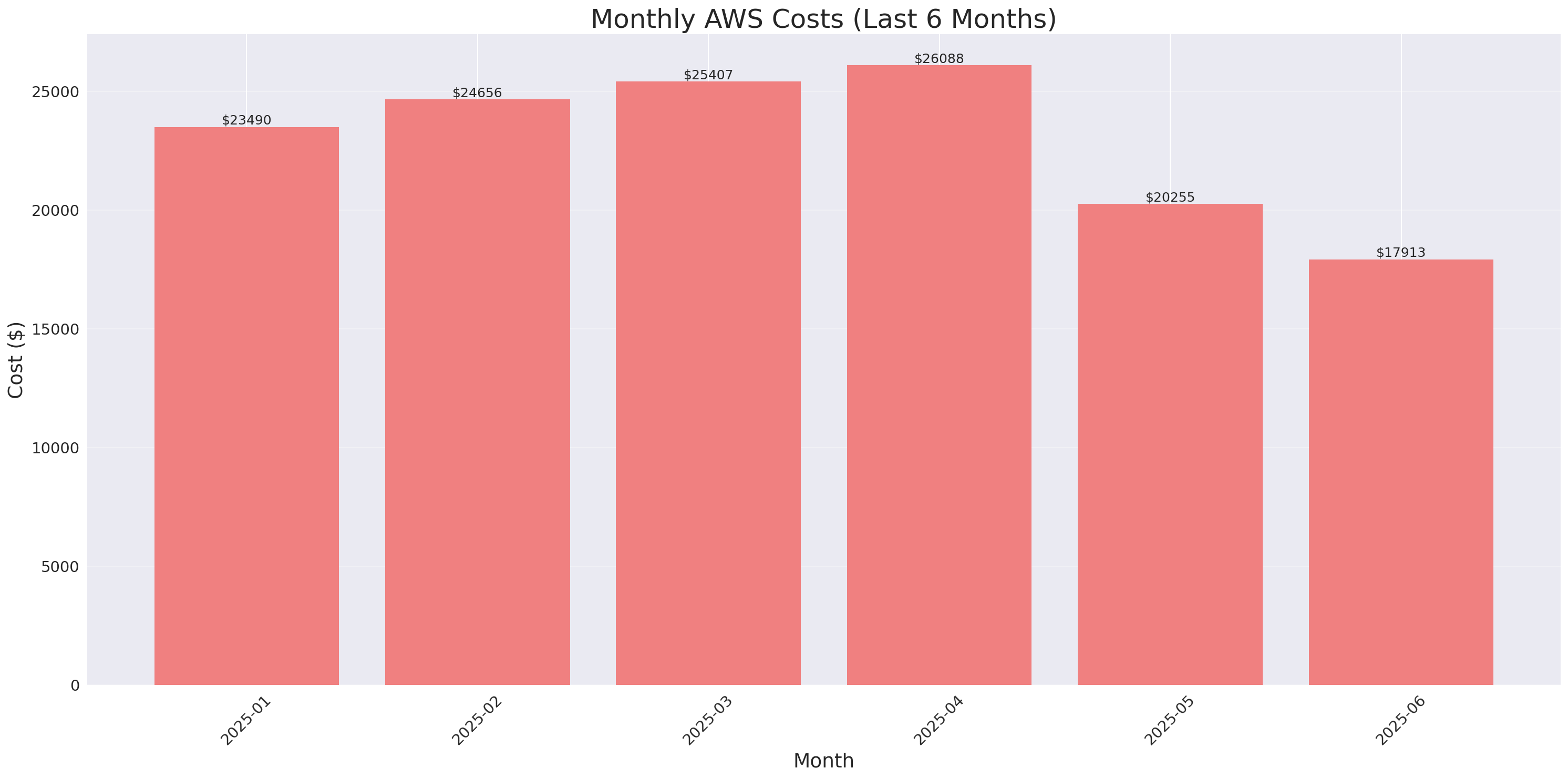 Monthly Costs