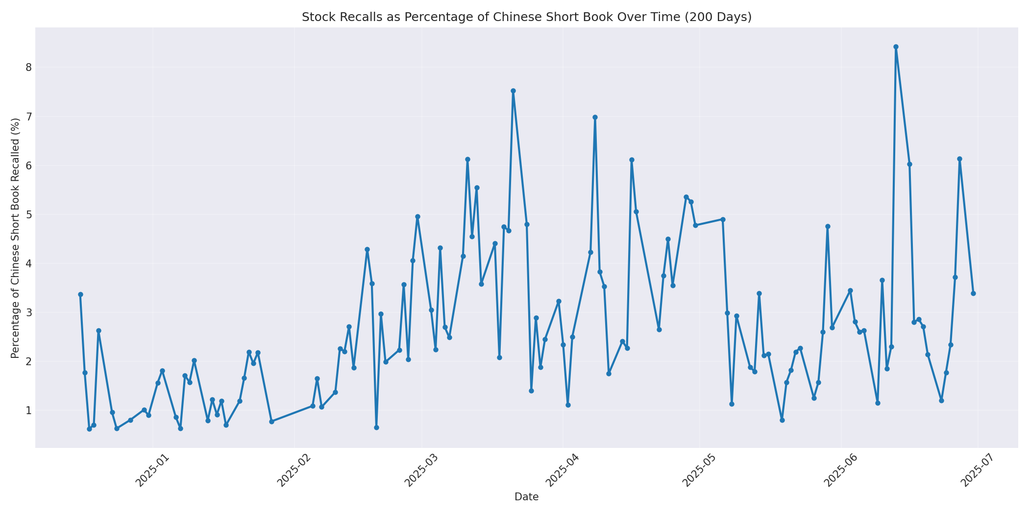 Percentage Recalled 200 Days