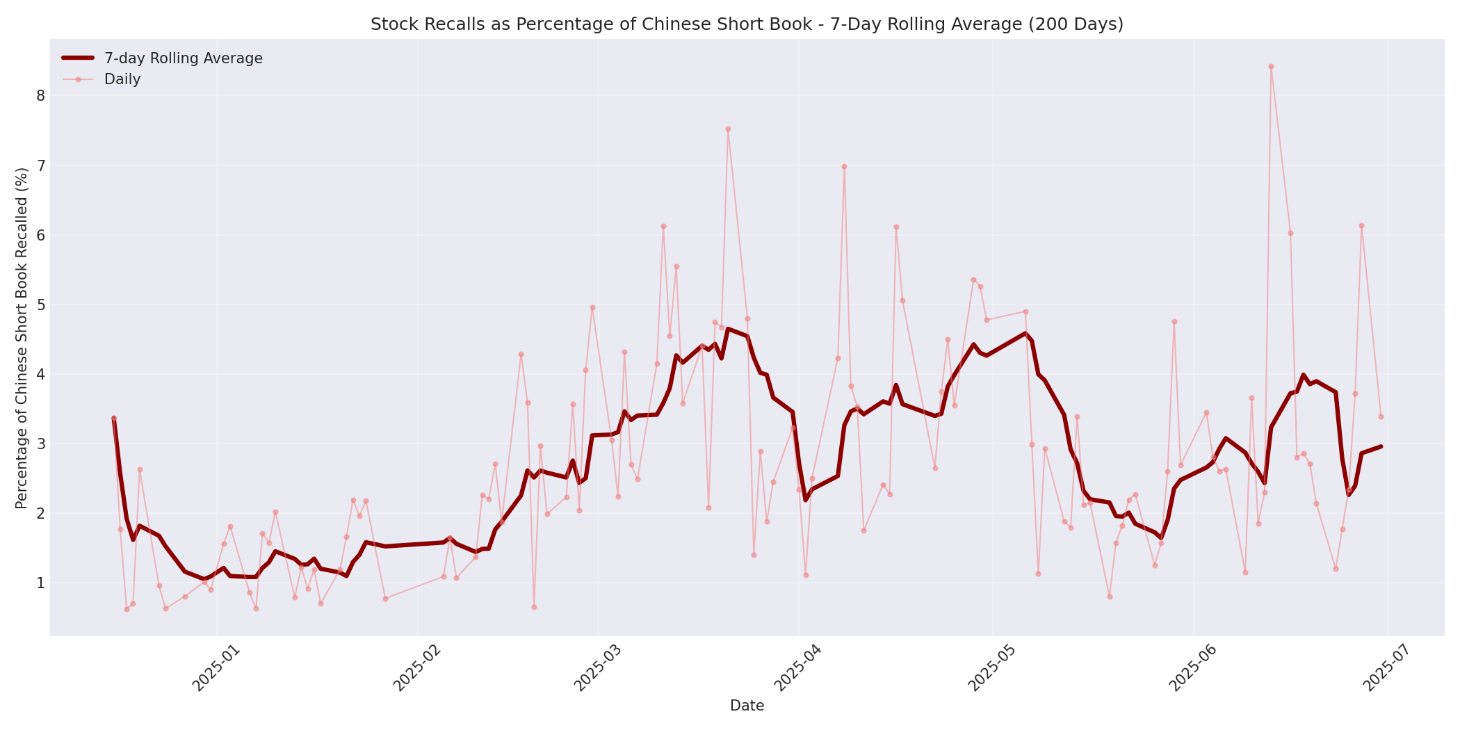 Percentage Recalled 7-Day Average 200 Days