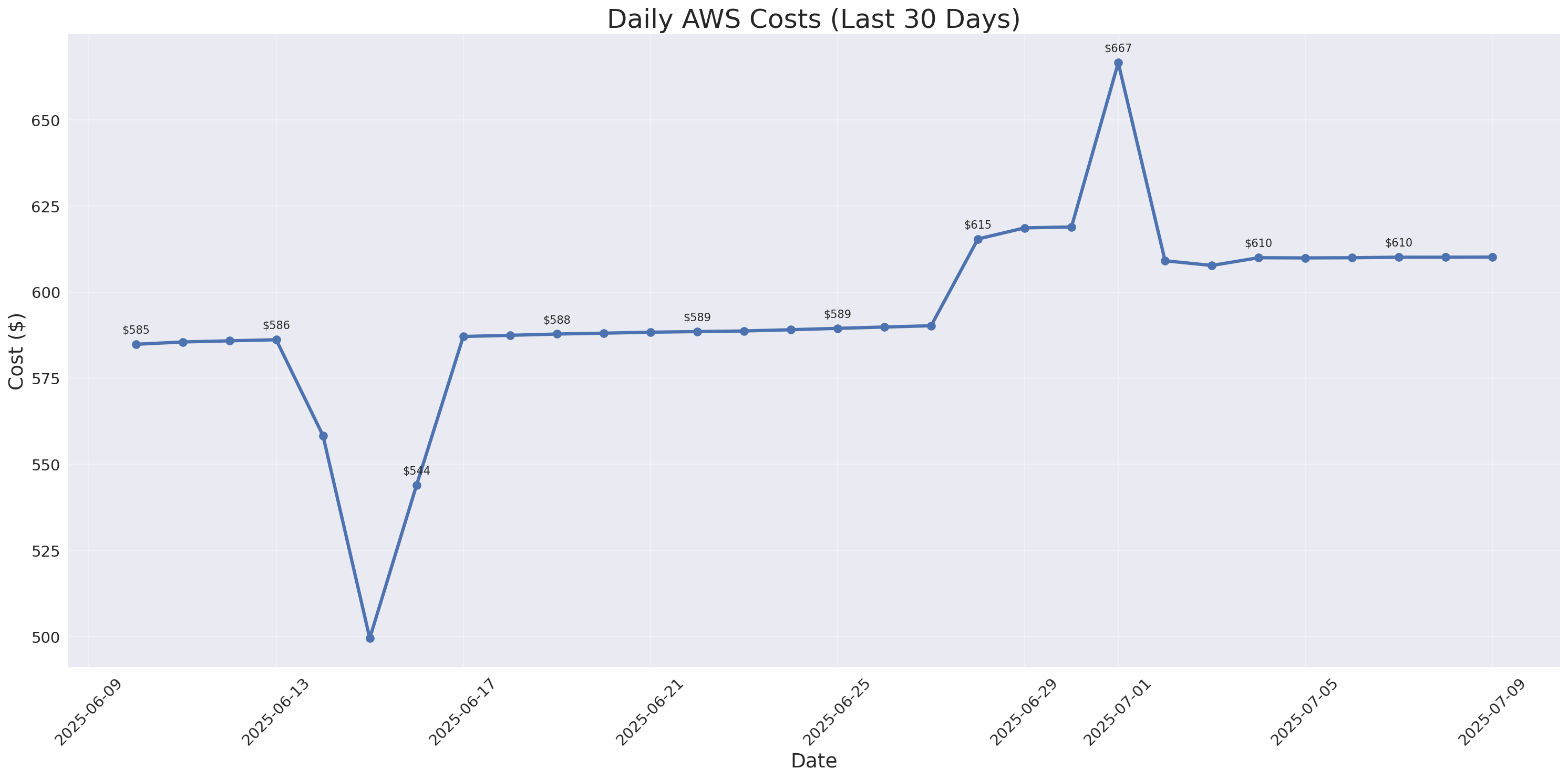 Daily Costs