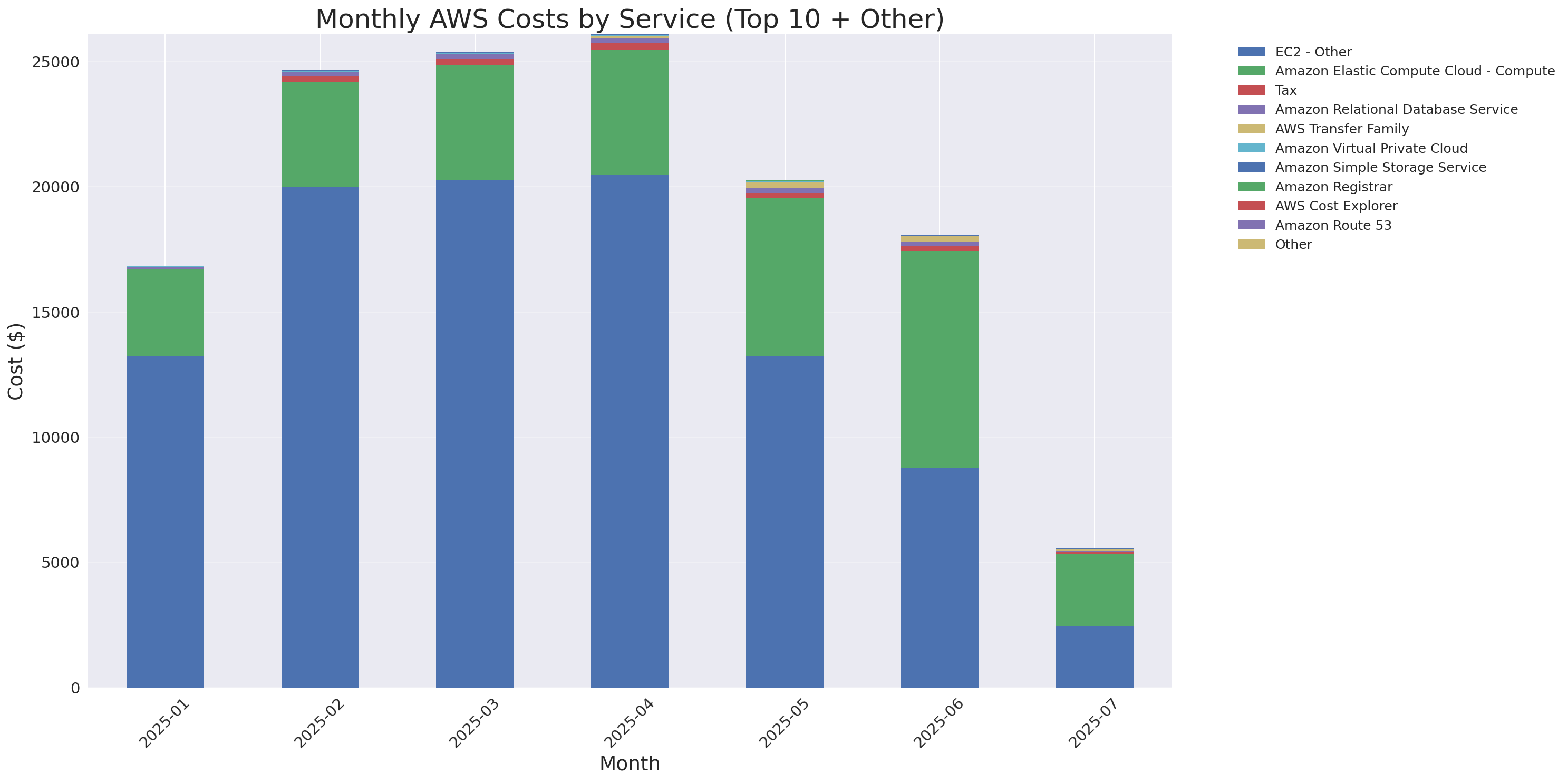 Monthly Costs by Service