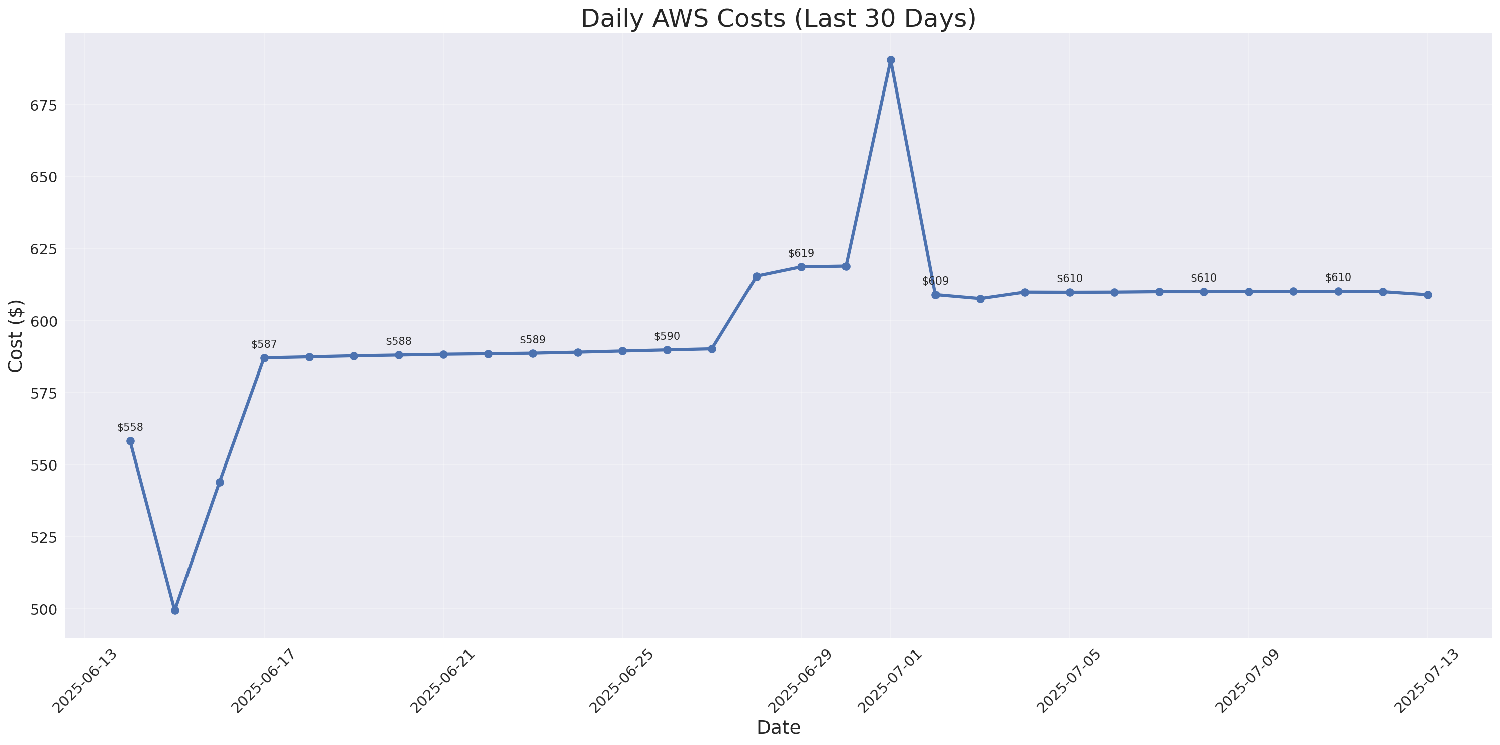 Daily Costs