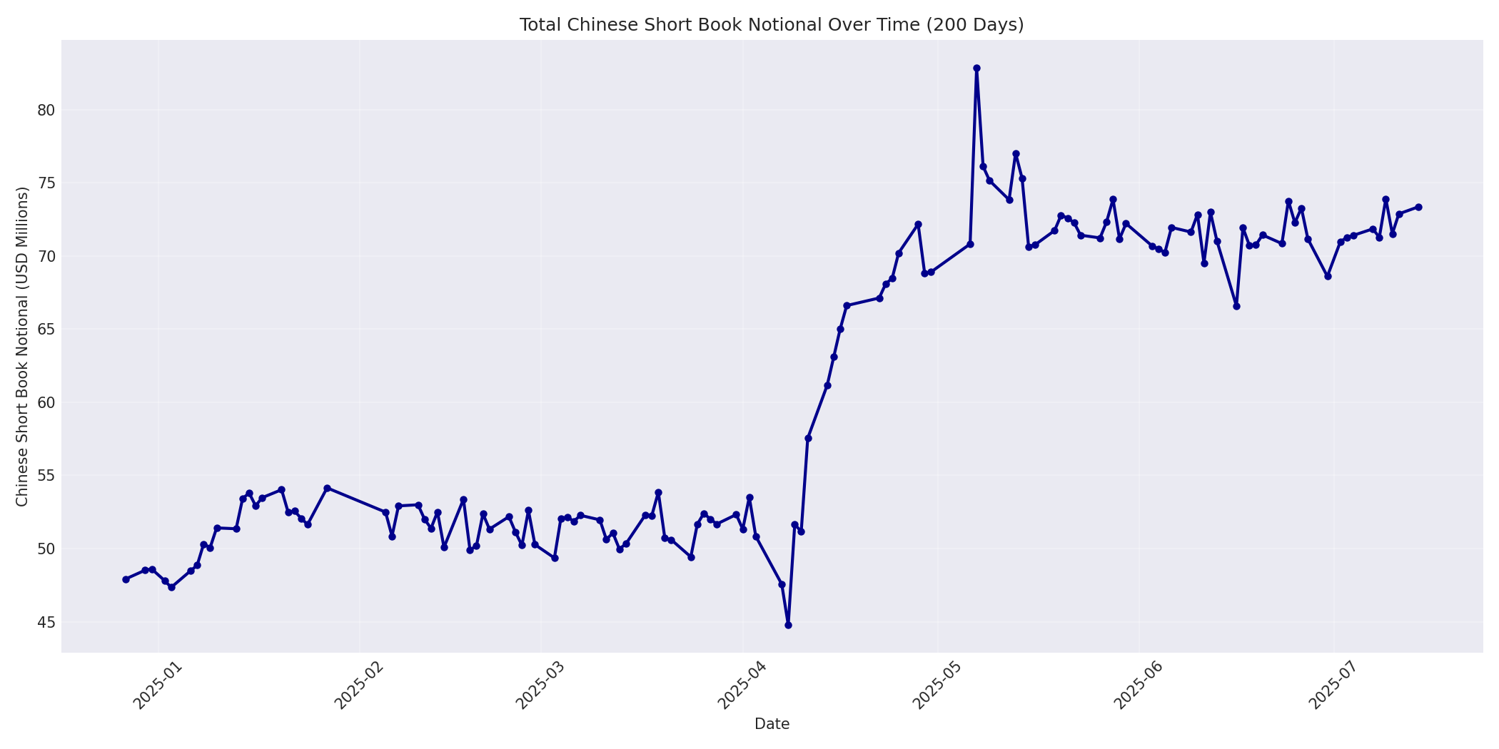 Book Notional 200 Days