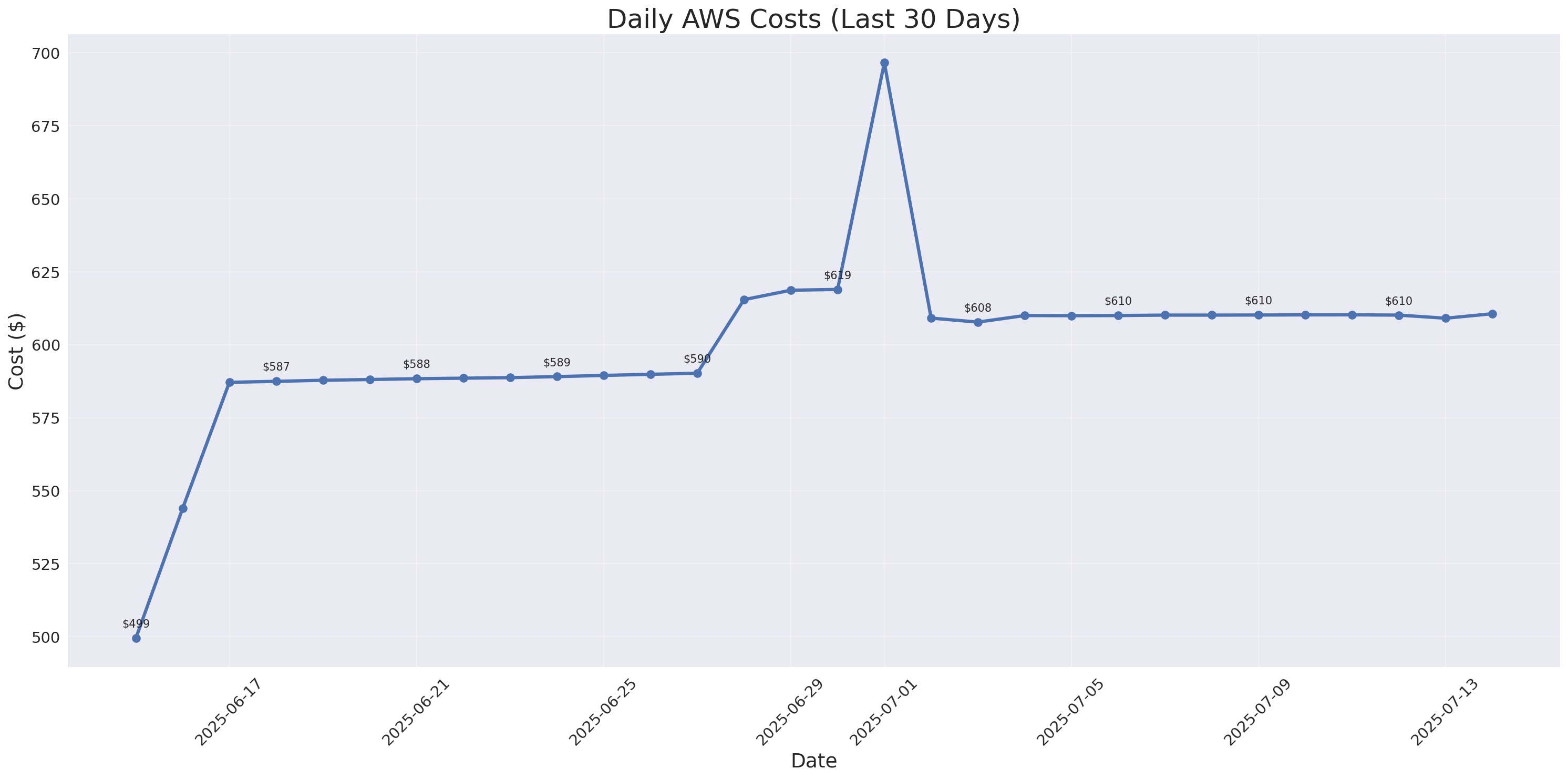 Daily Costs