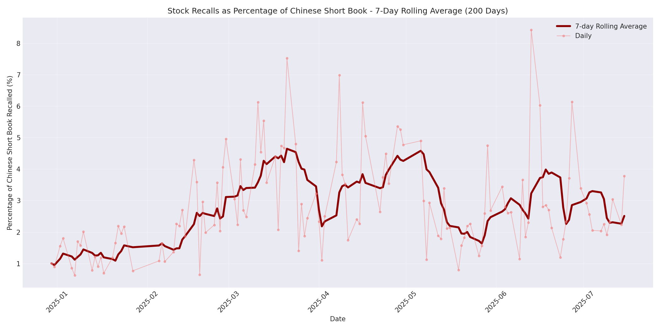 Percentage Recalled 7-Day Average 200 Days