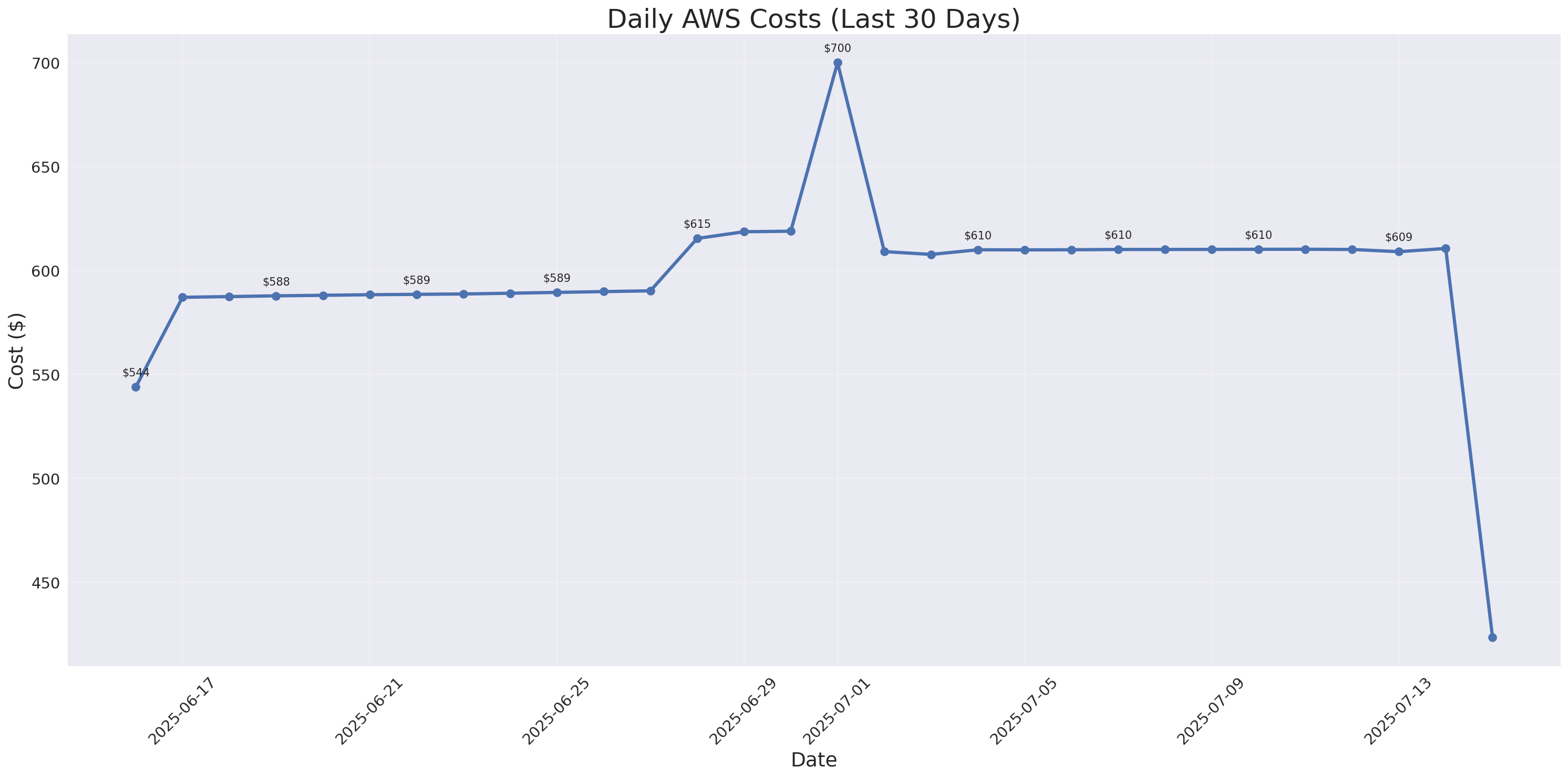 Daily Costs