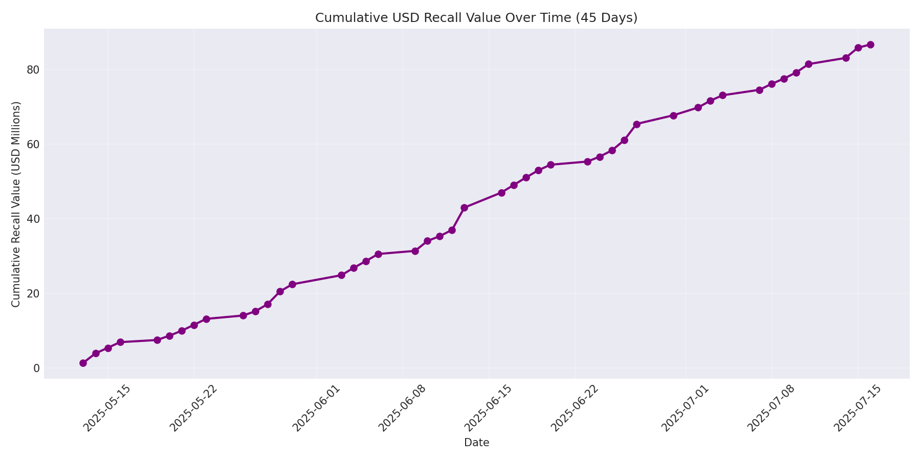 Cumulative USD Recalls 45 Days