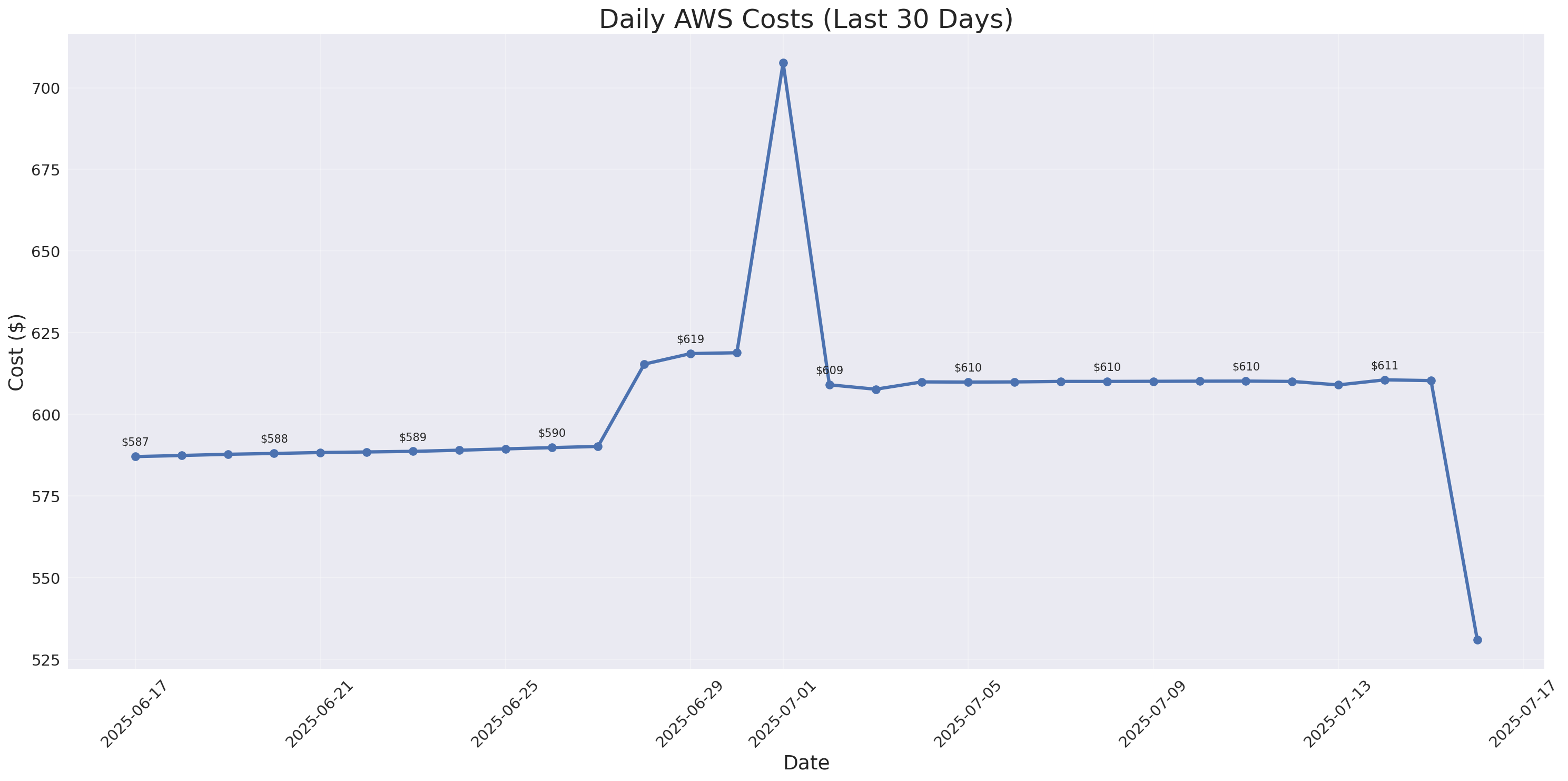 Daily Costs