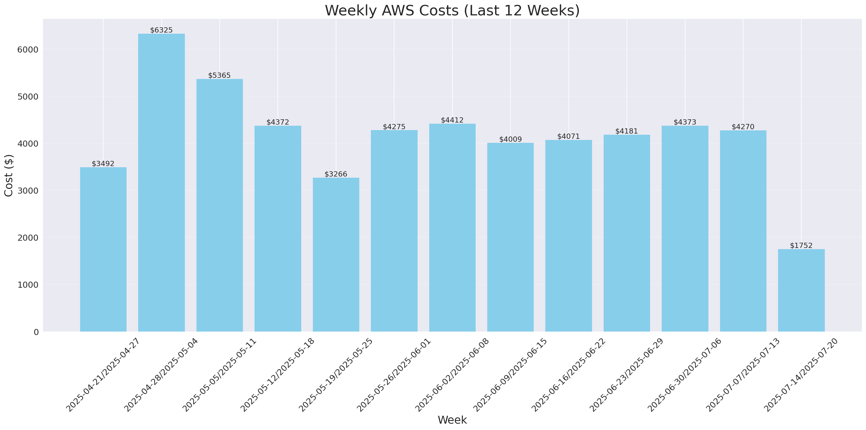 Weekly Costs