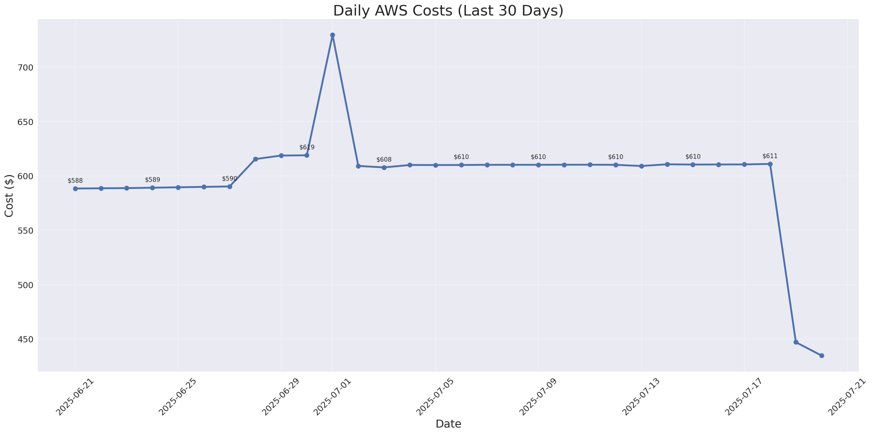 Daily Costs