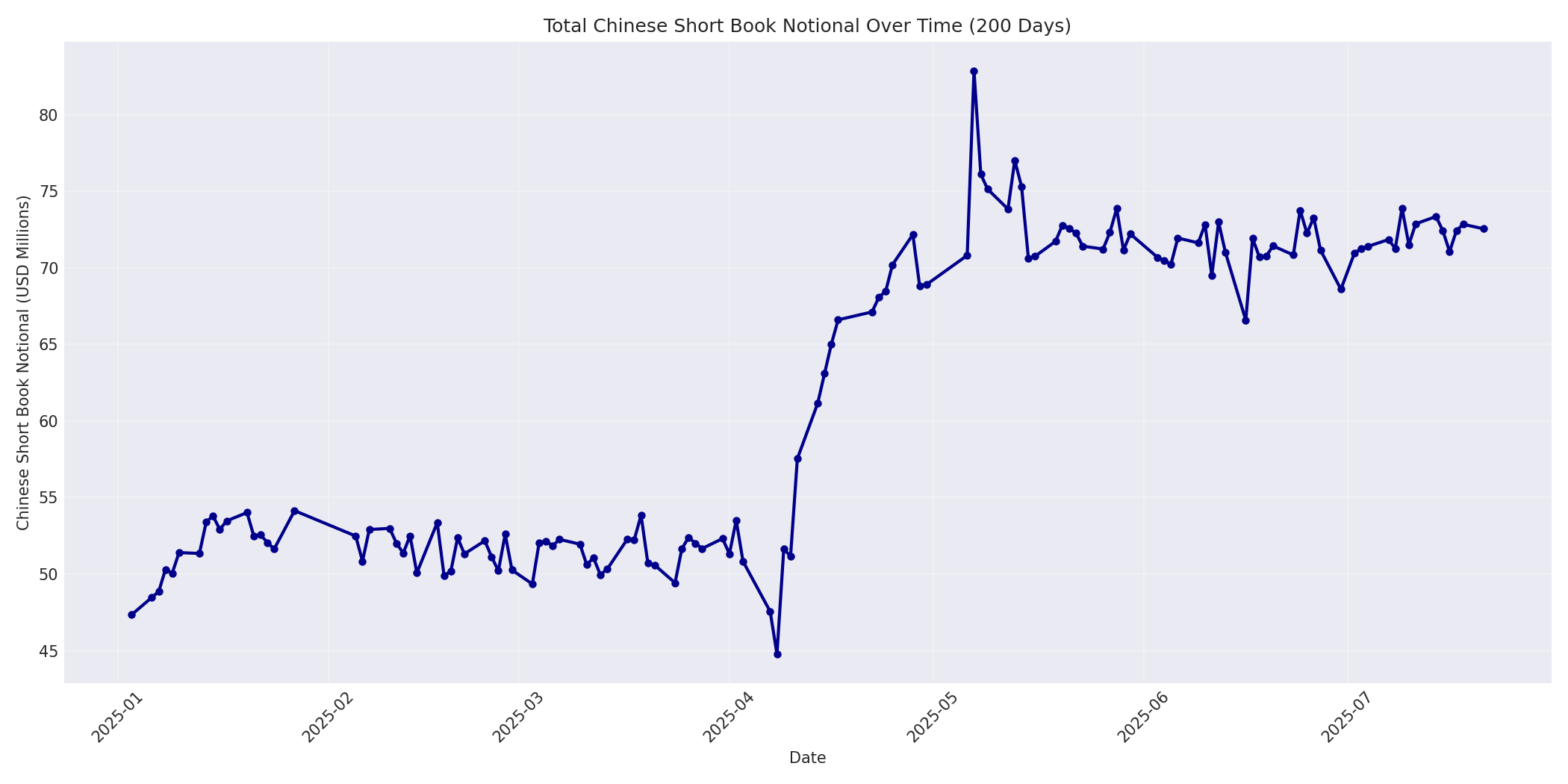 Book Notional 200 Days