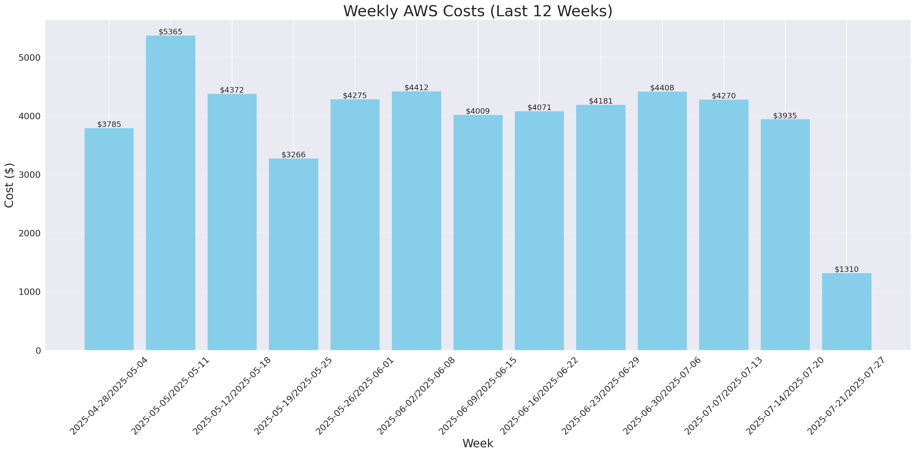 Weekly Costs