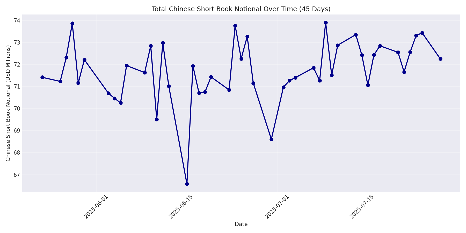 Book Notional 45 Days