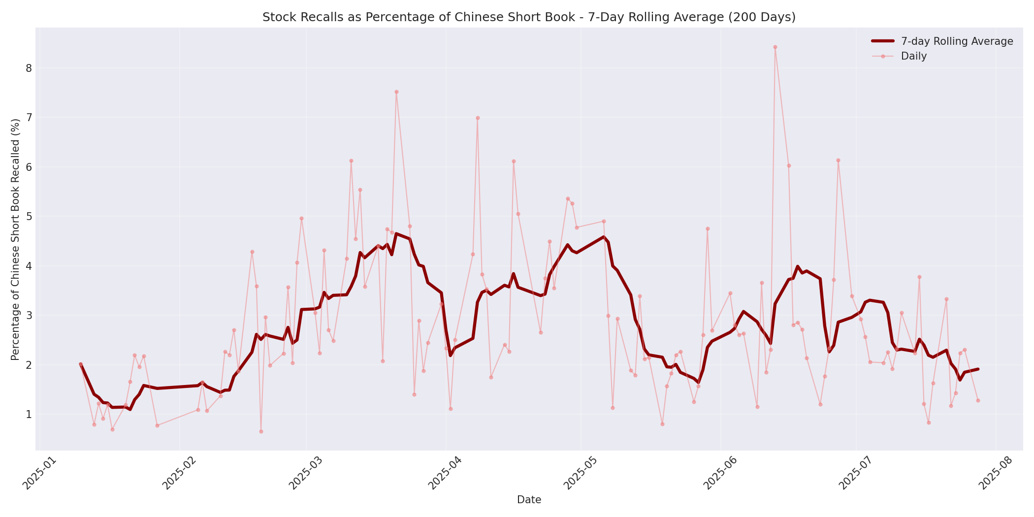 Percentage Recalled 7-Day Average 200 Days