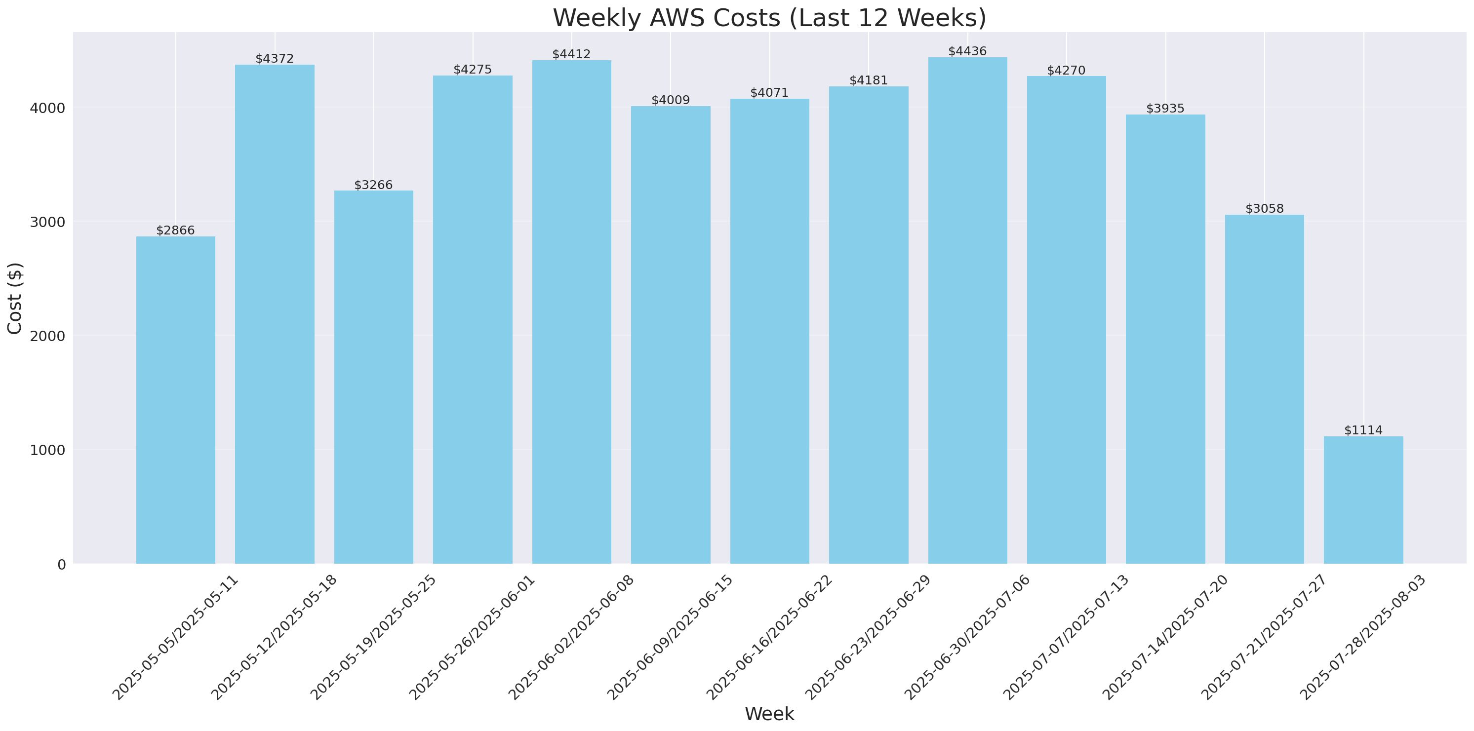 Weekly Costs