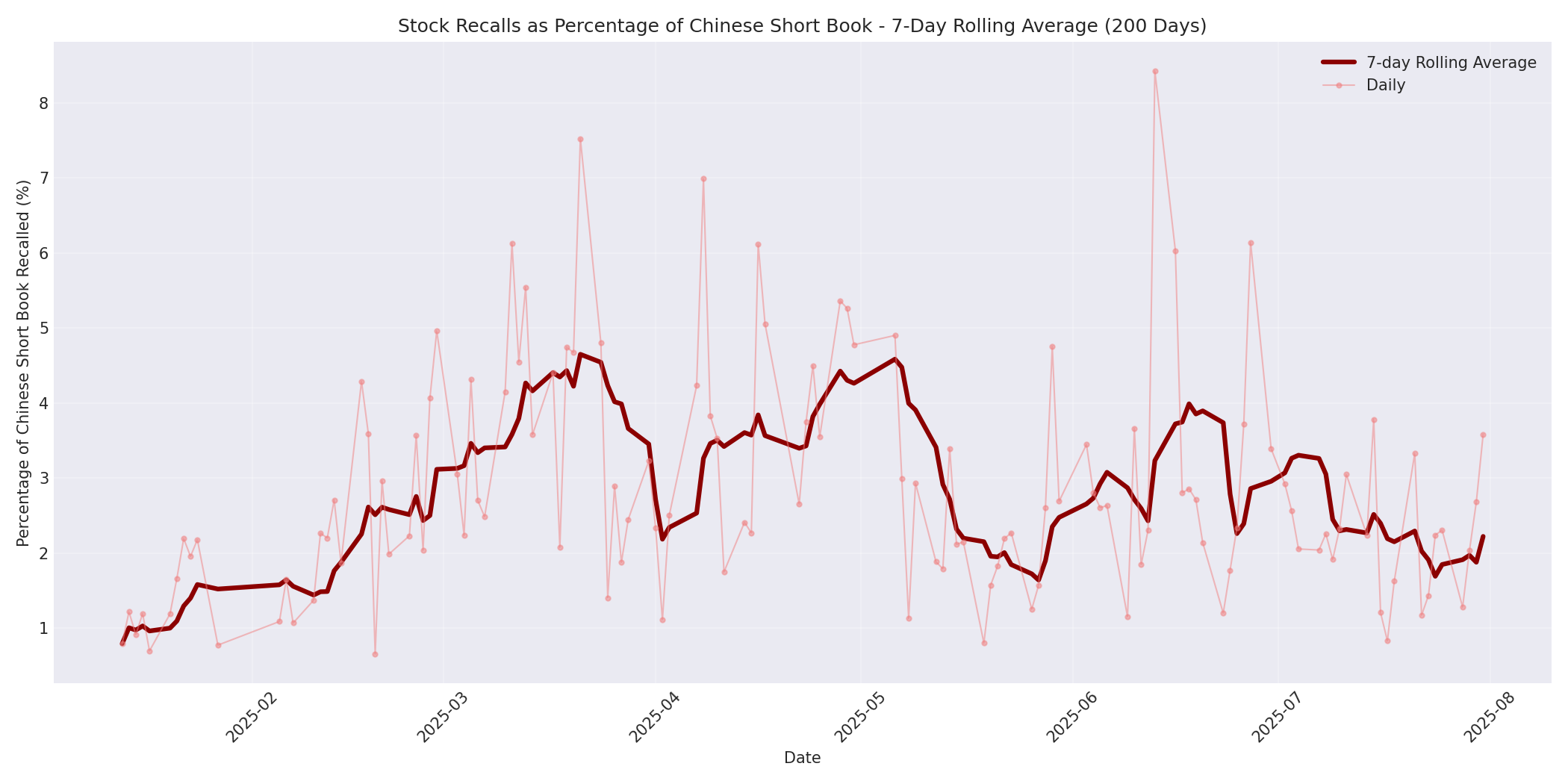 Percentage Recalled 7-Day Average 200 Days