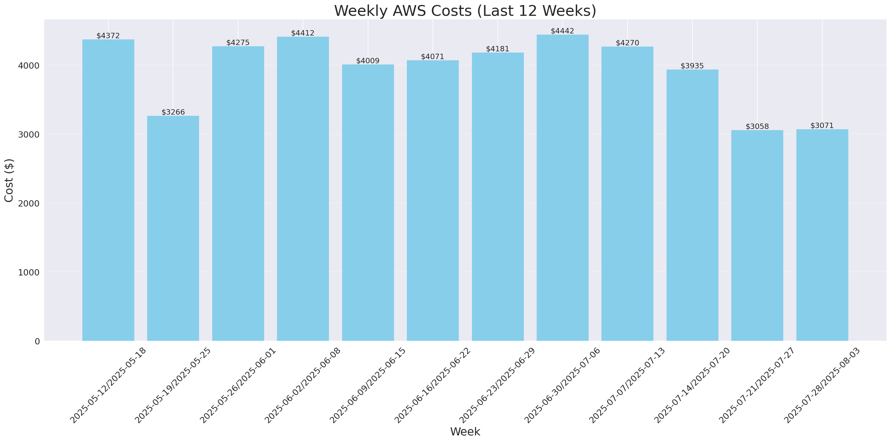 Weekly Costs