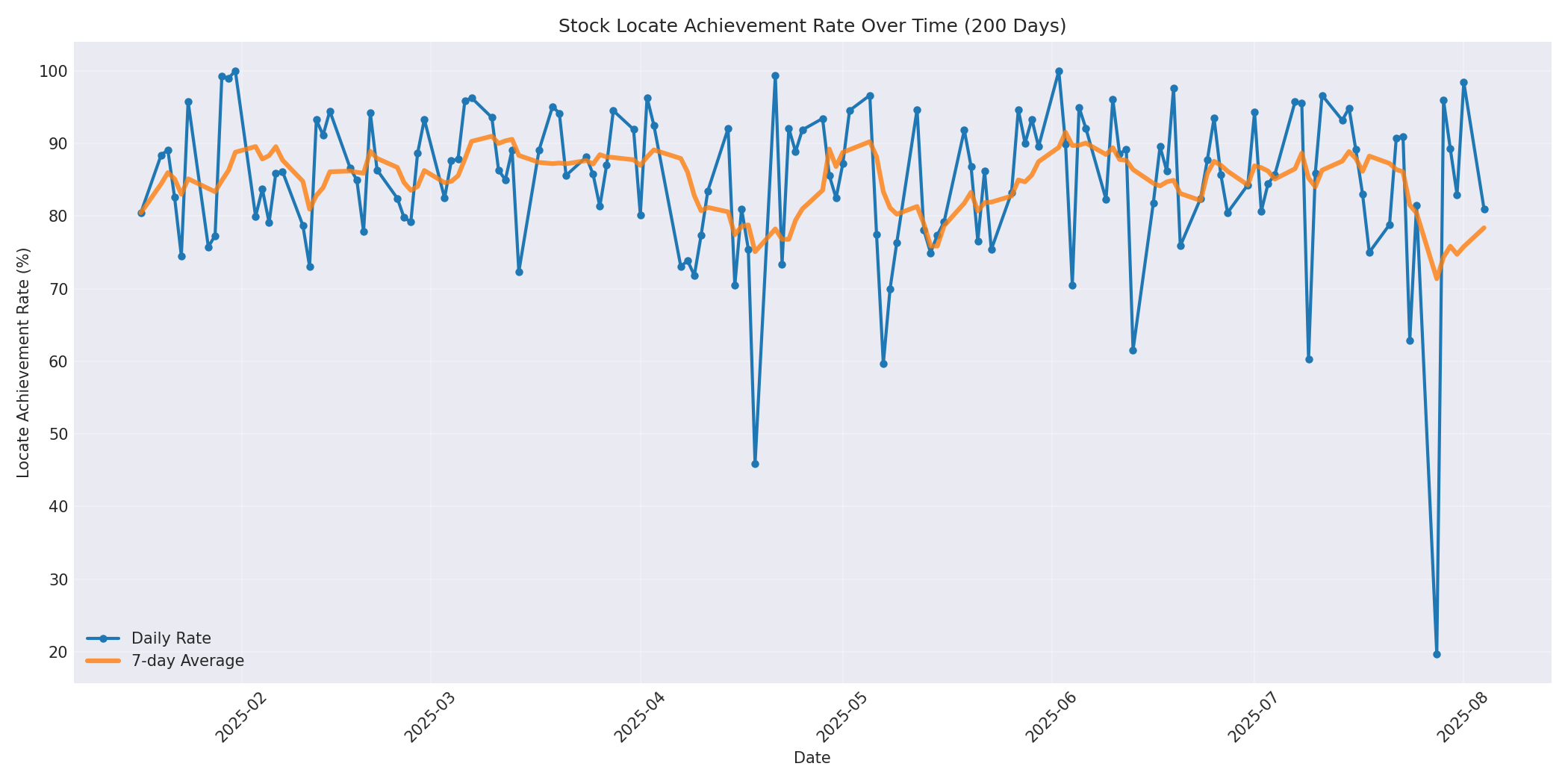 Locate Rate 200 Days