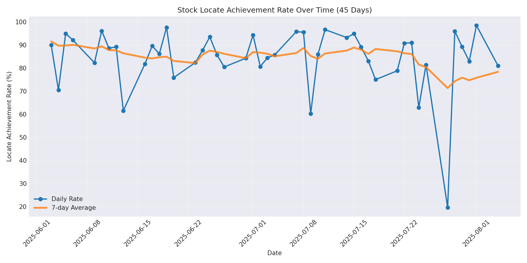 Locate Rate 45 Days