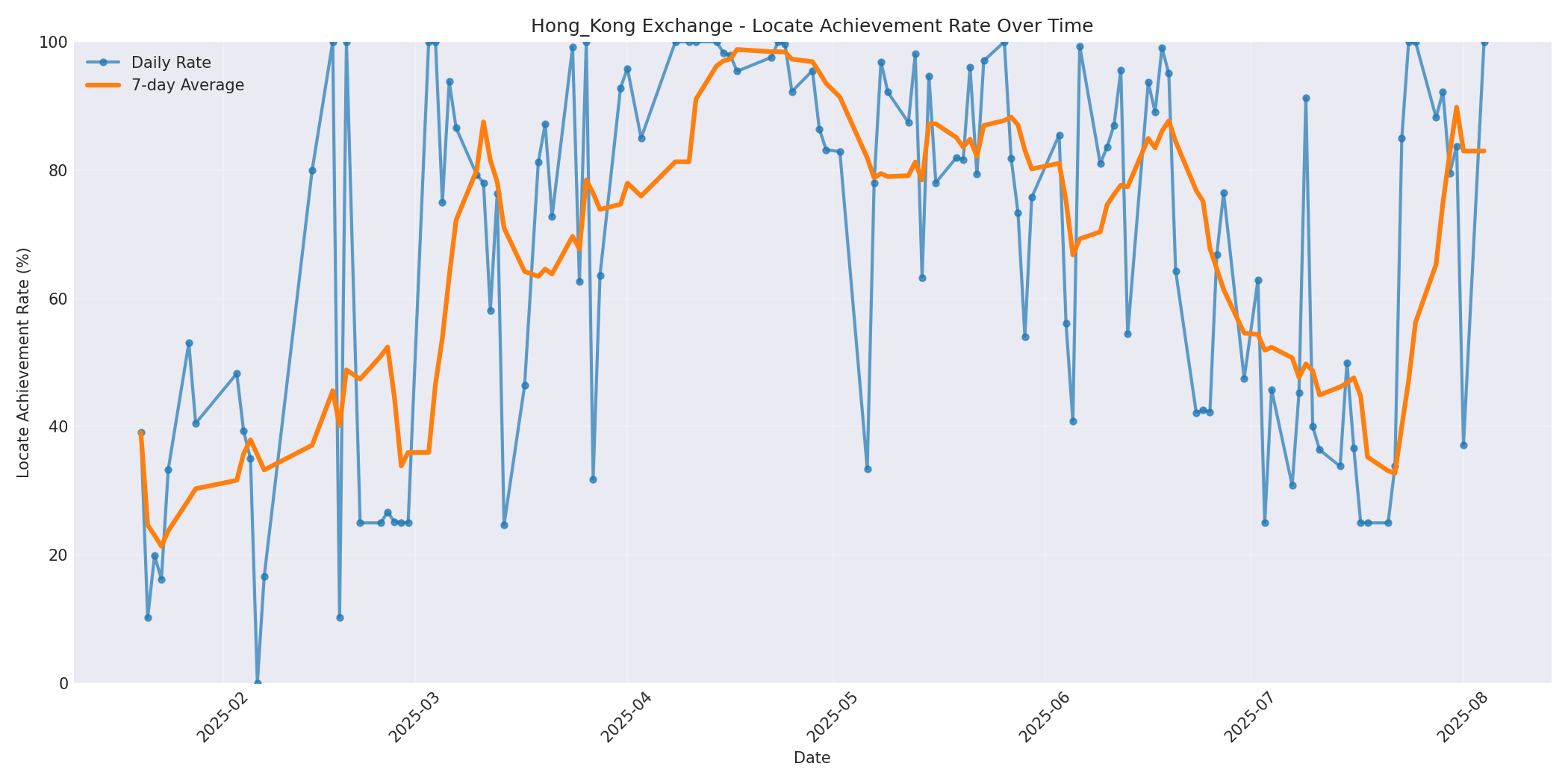 Hong_Kong Locate Rate Over Time