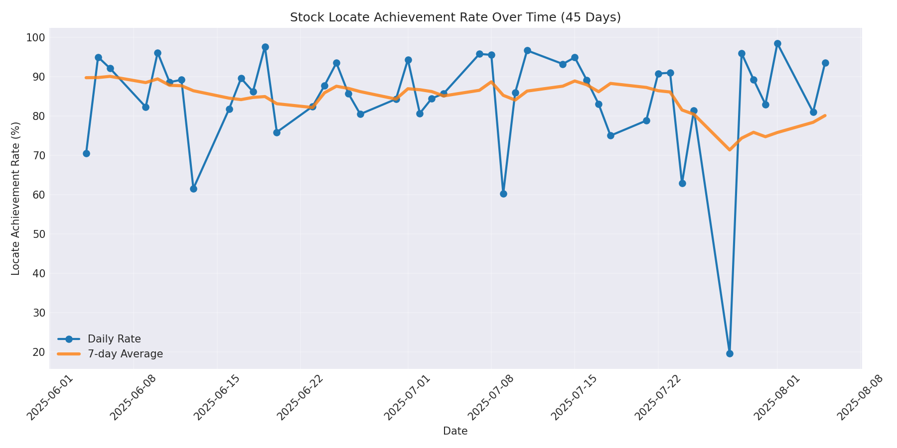 Locate Rate 45 Days