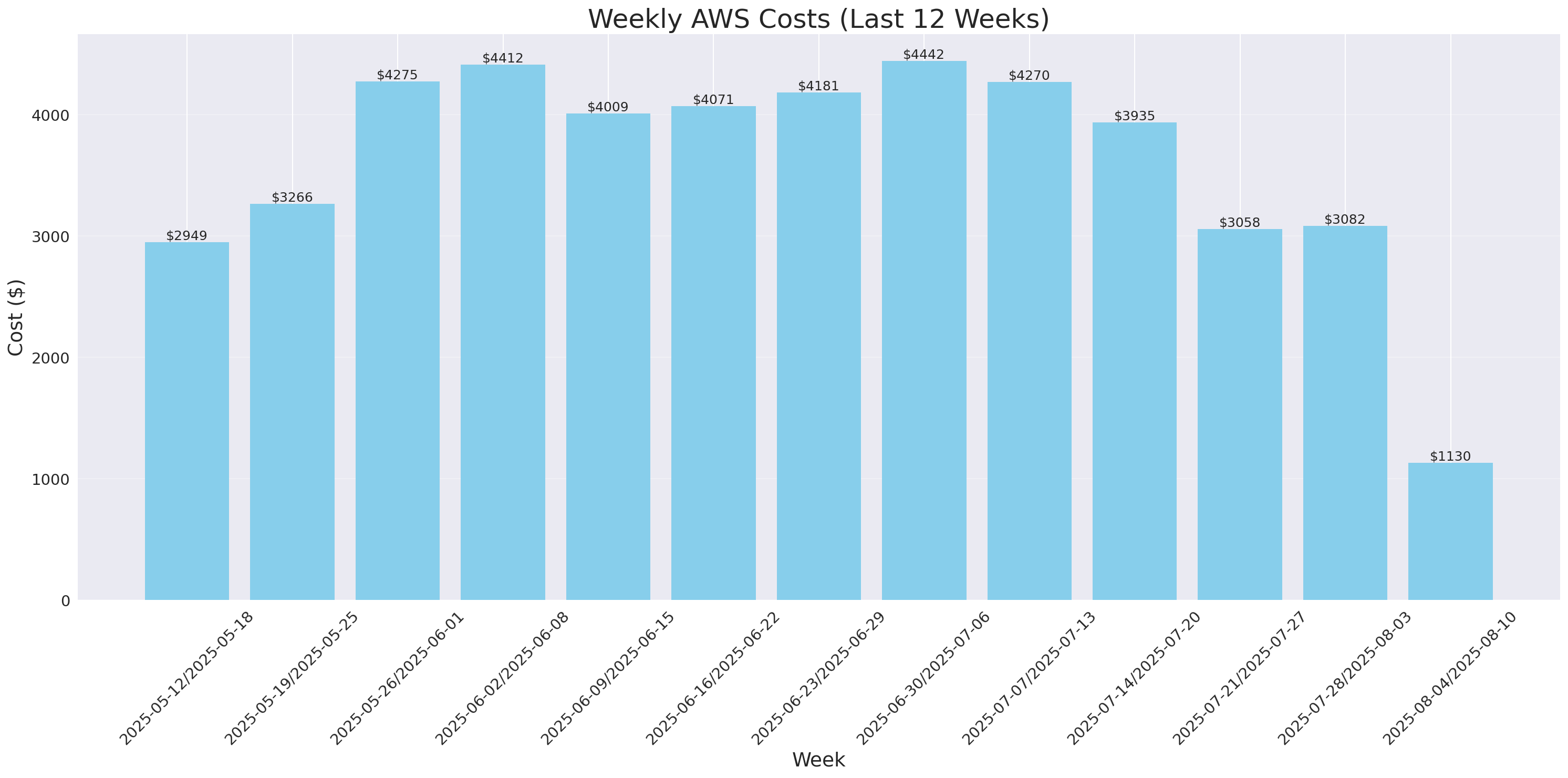 Weekly Costs