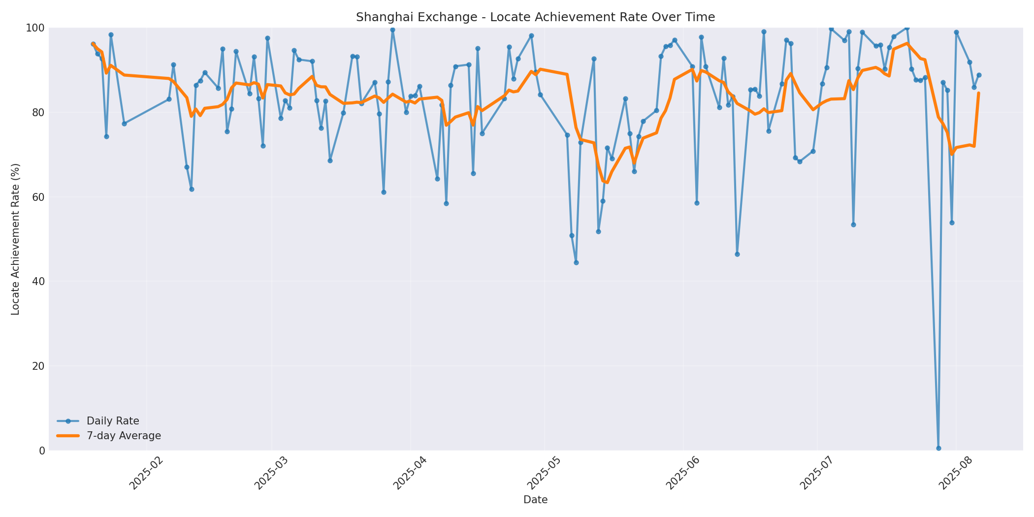 Shanghai Locate Rate Over Time
