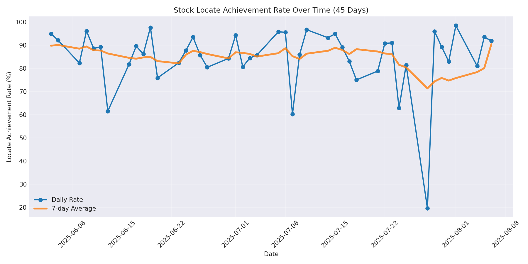 Locate Rate 45 Days
