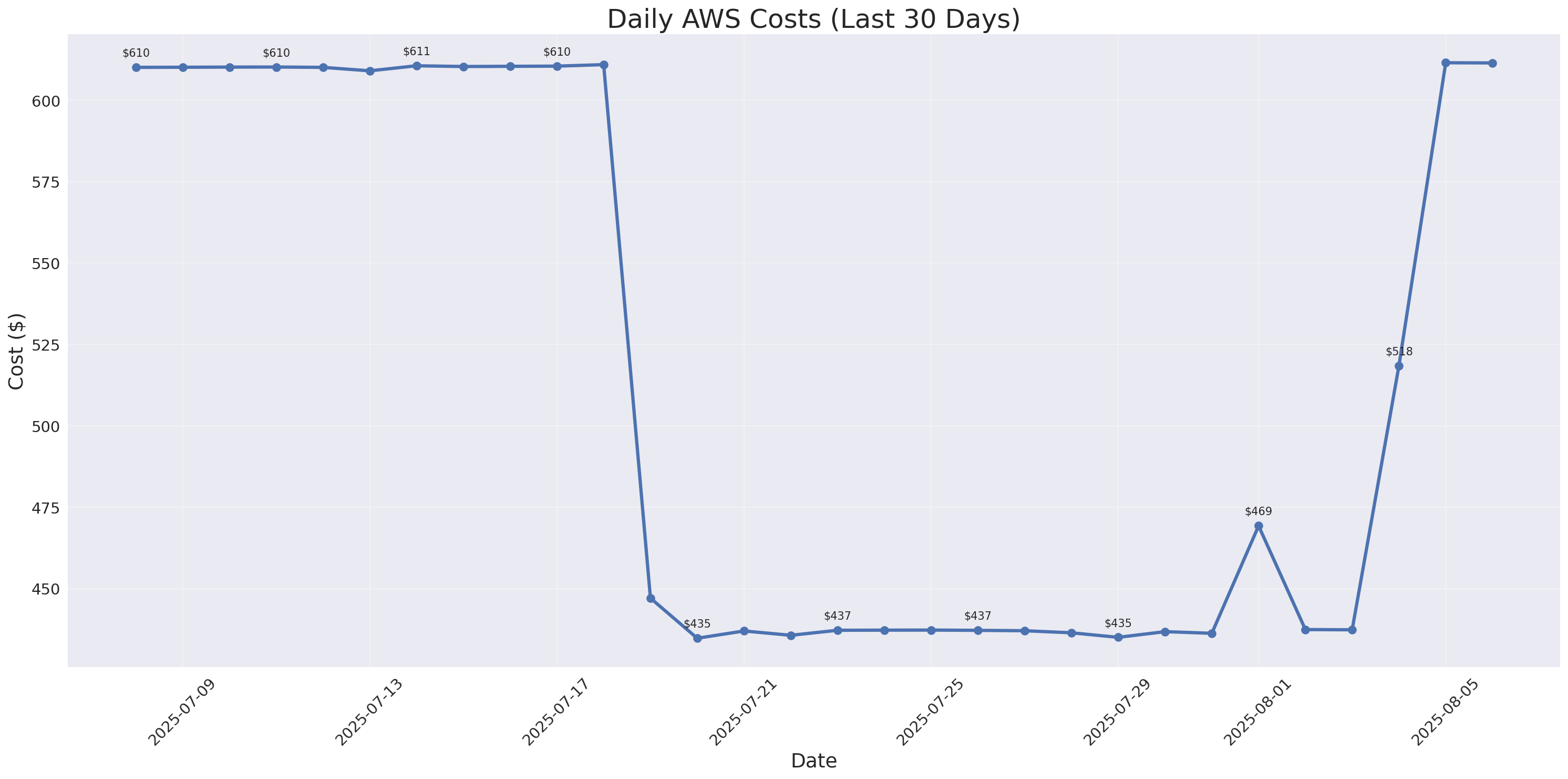 Daily Costs