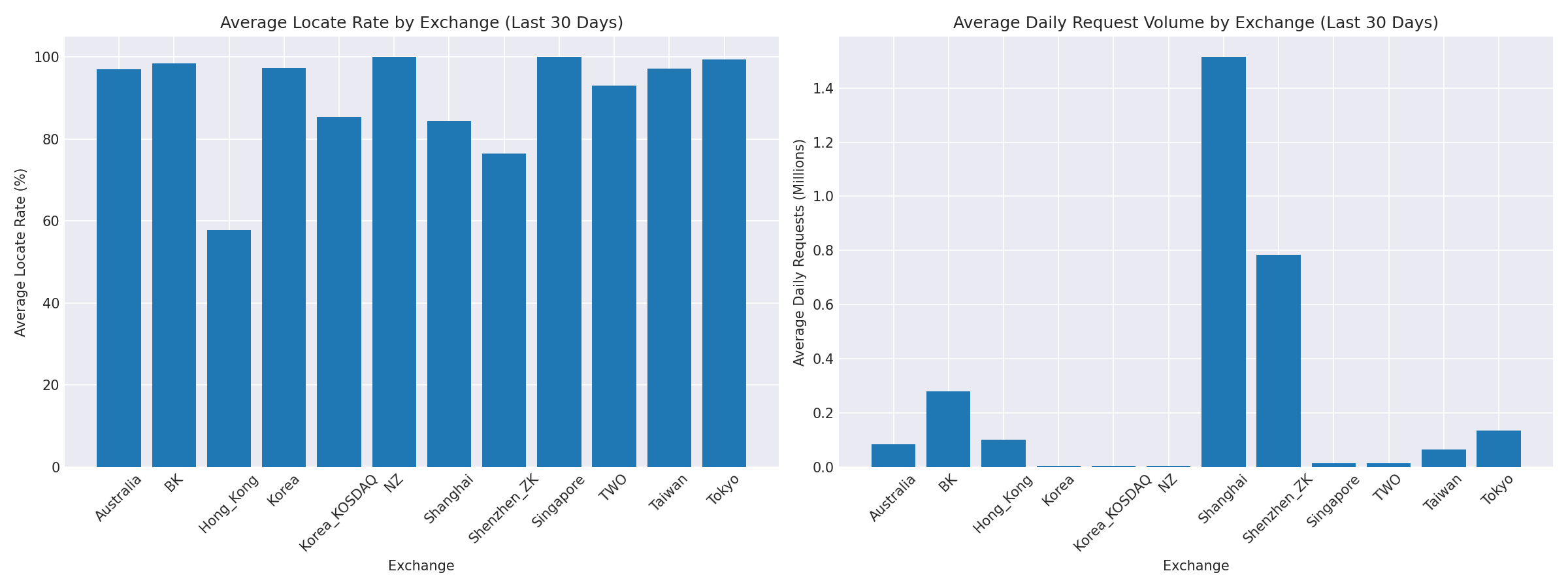 Exchange Breakdown
