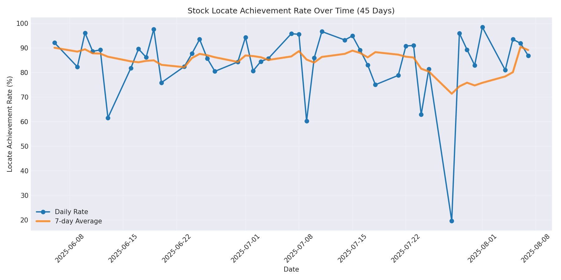 Locate Rate 45 Days