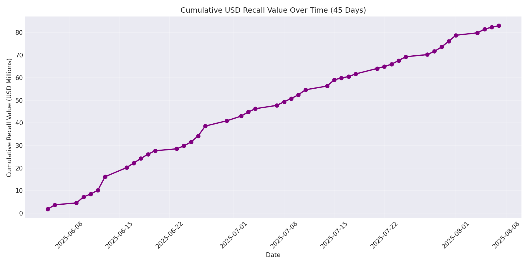 Cumulative USD Recalls 45 Days