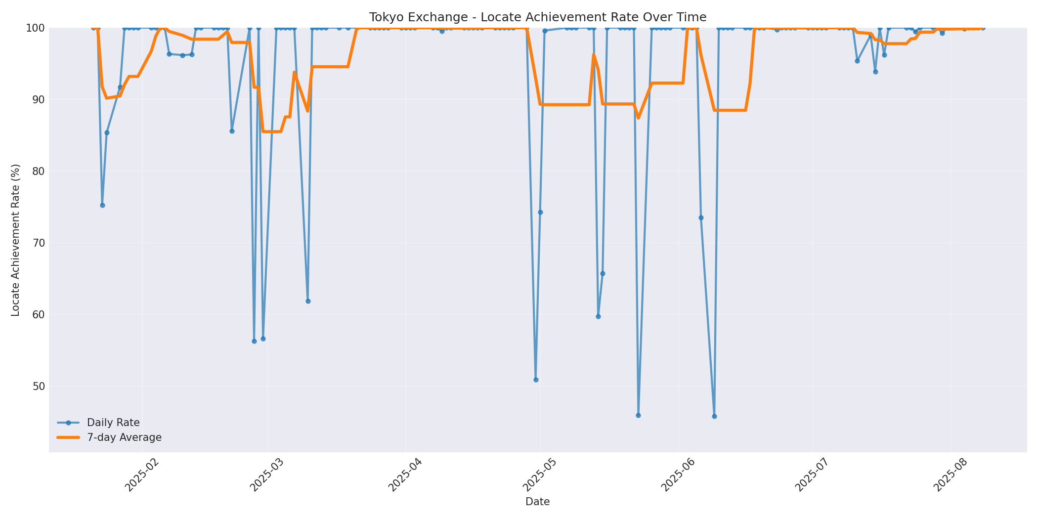 Tokyo Locate Rate Over Time
