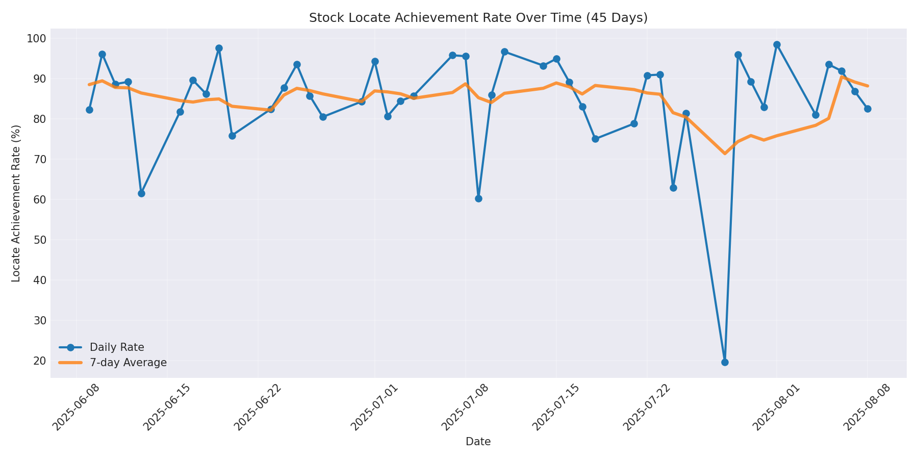Locate Rate 45 Days
