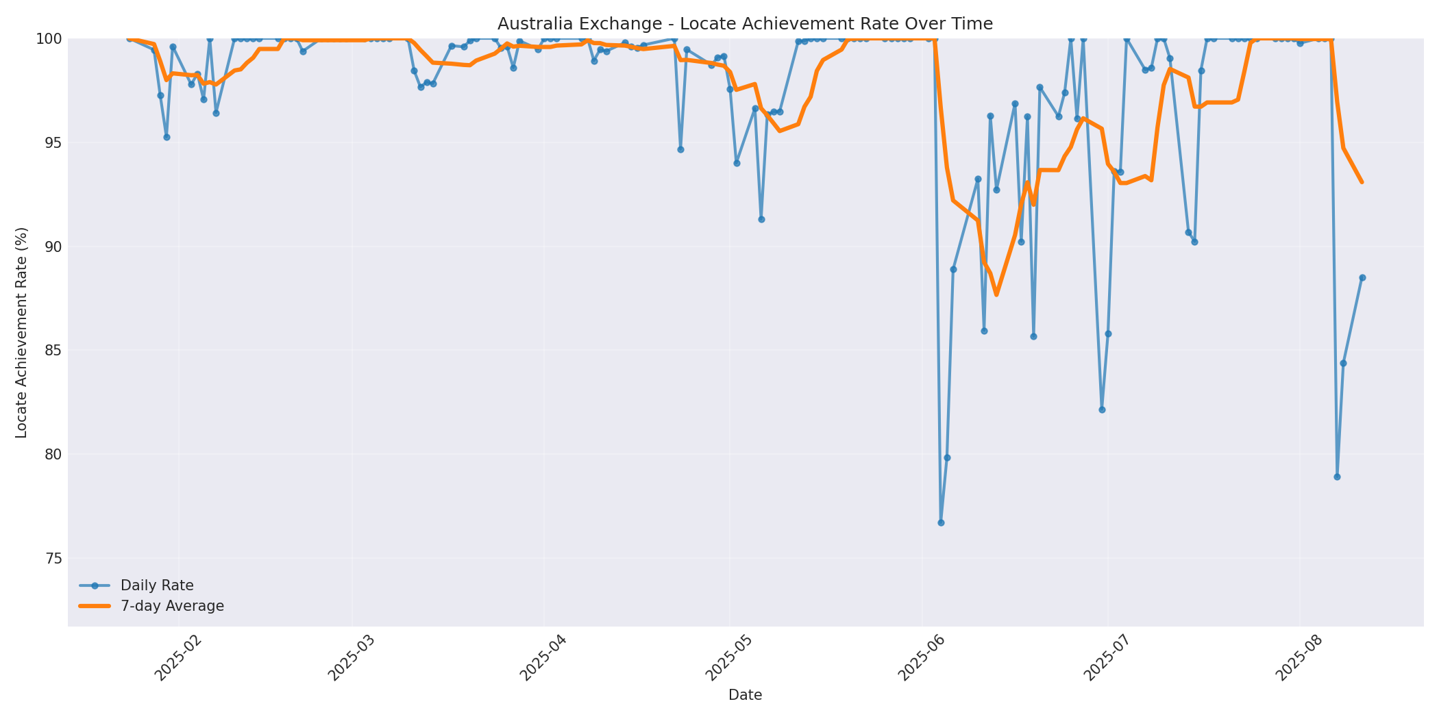 Australia Locate Rate Over Time