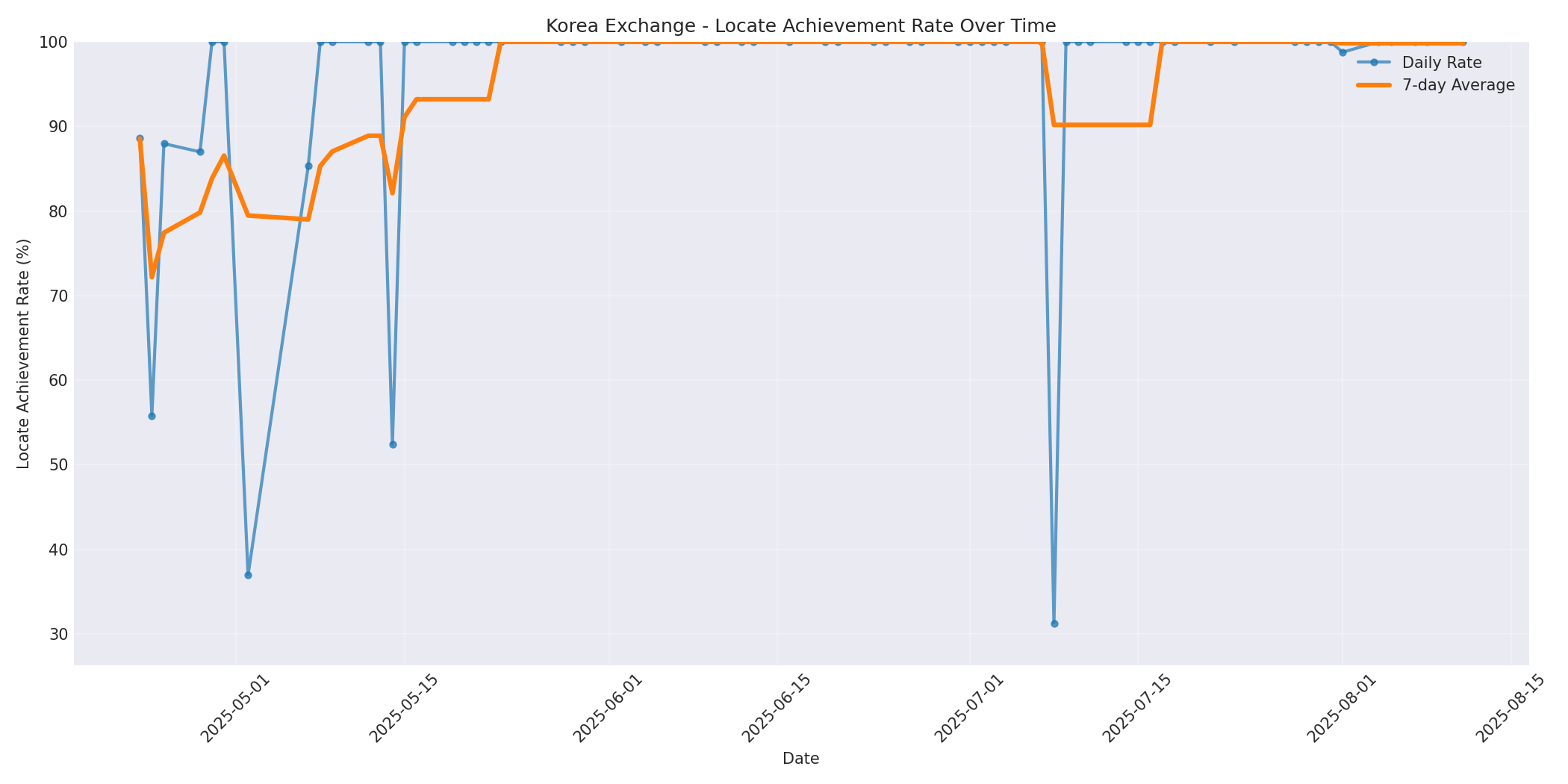 Korea Locate Rate Over Time