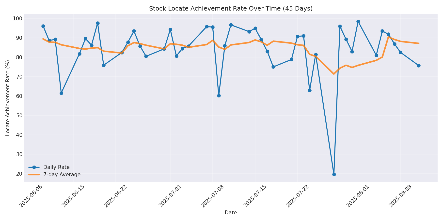 Locate Rate 45 Days