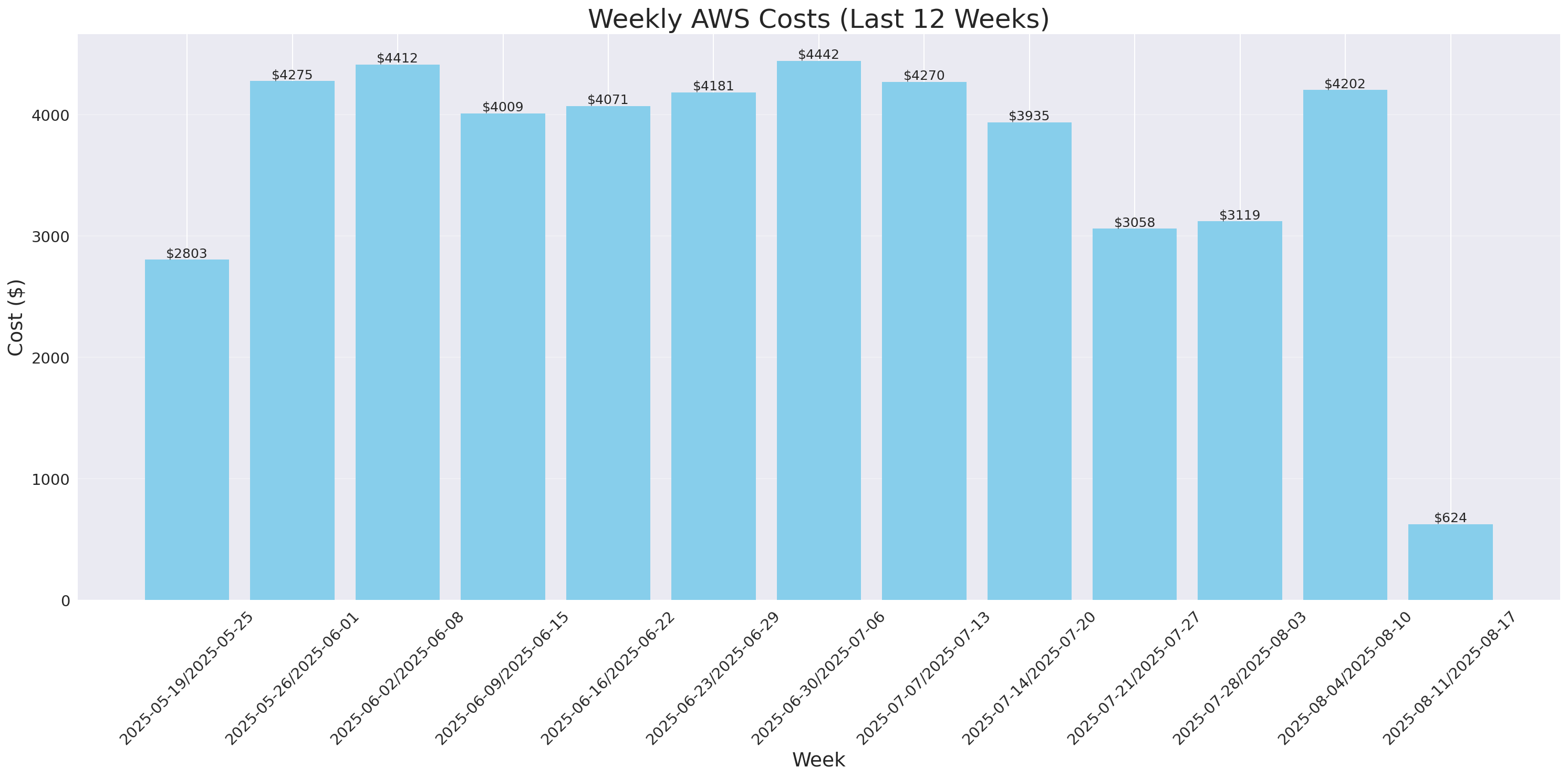 Weekly Costs