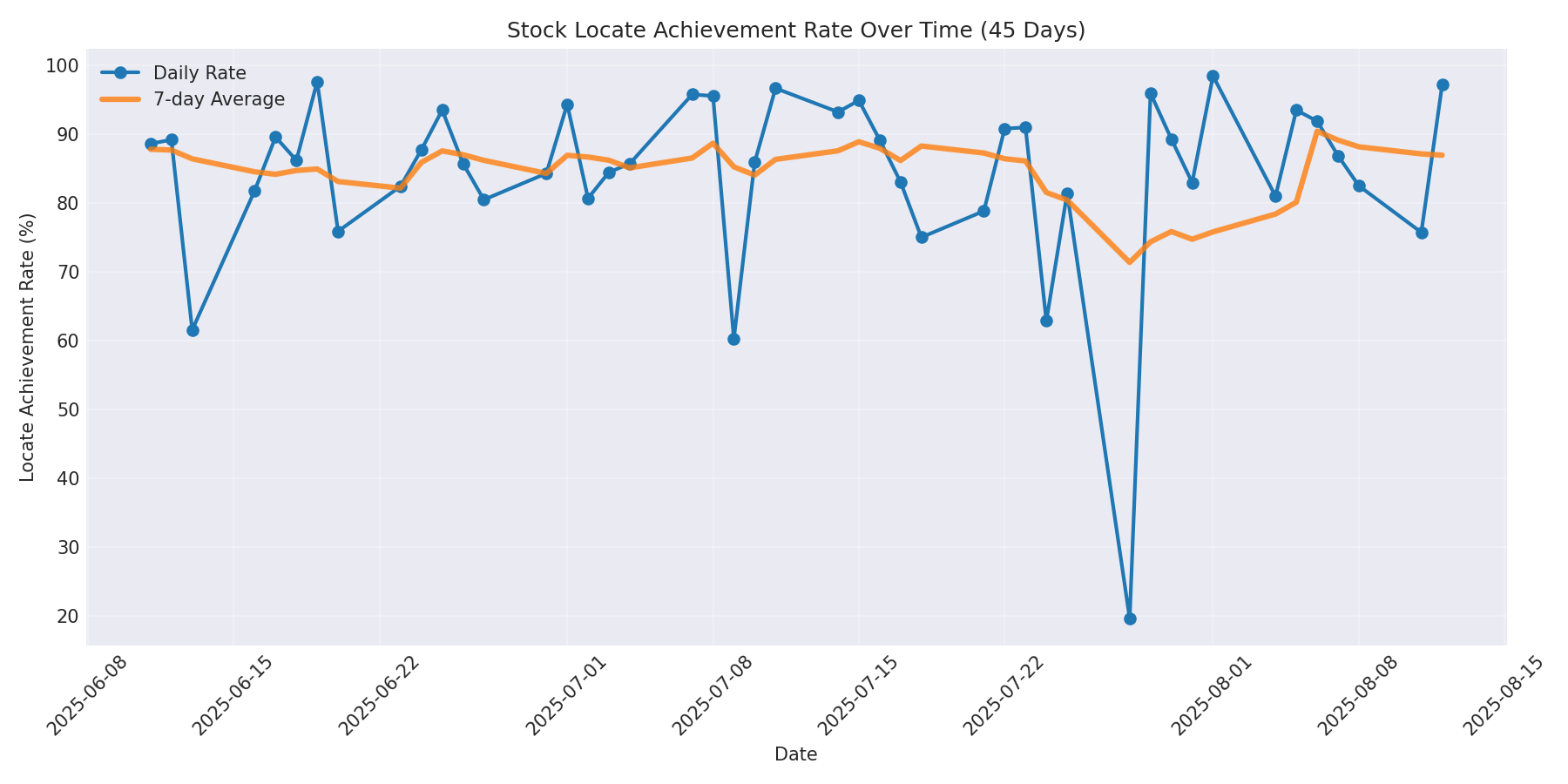Locate Rate 45 Days