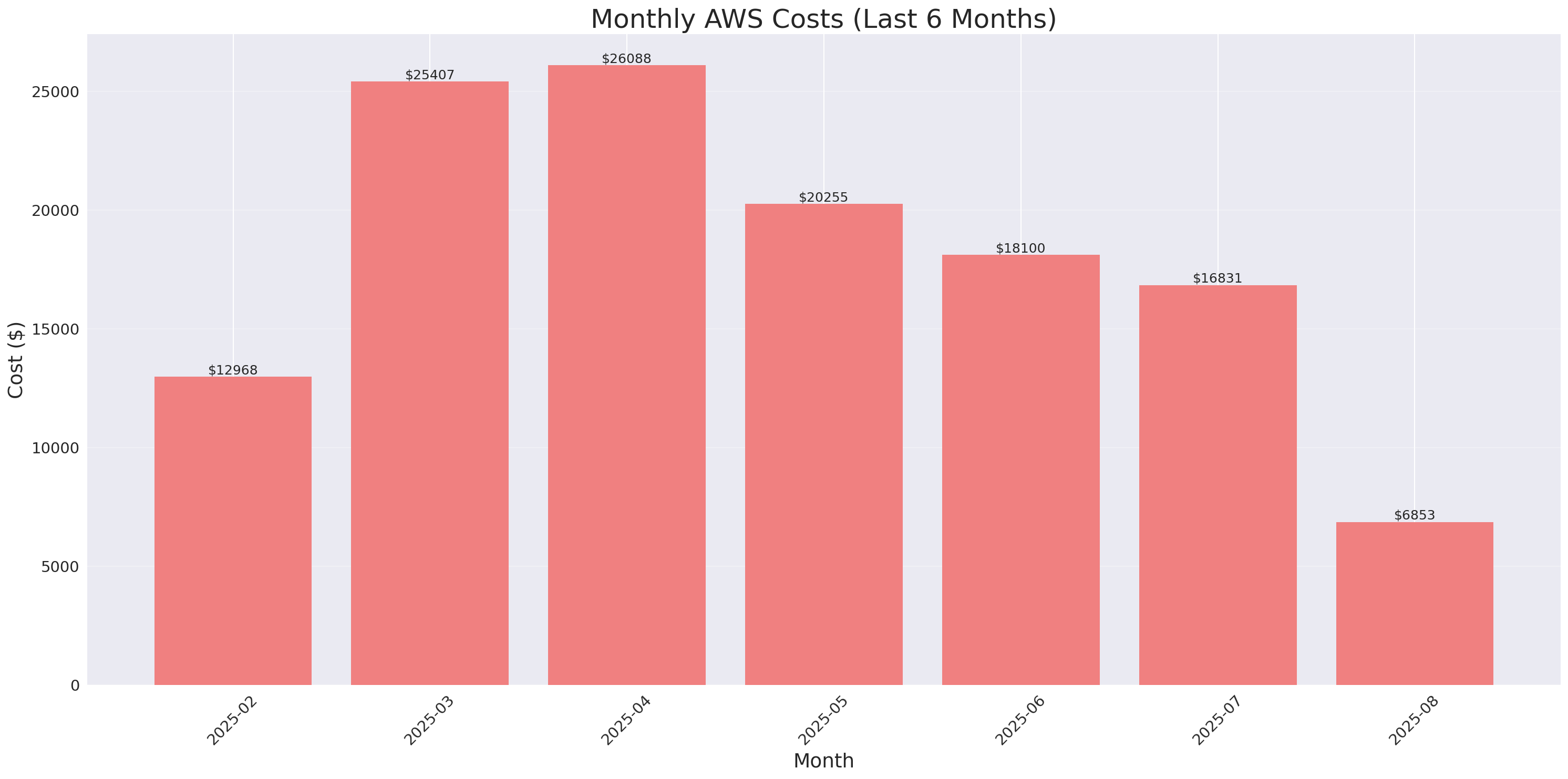 Monthly Costs