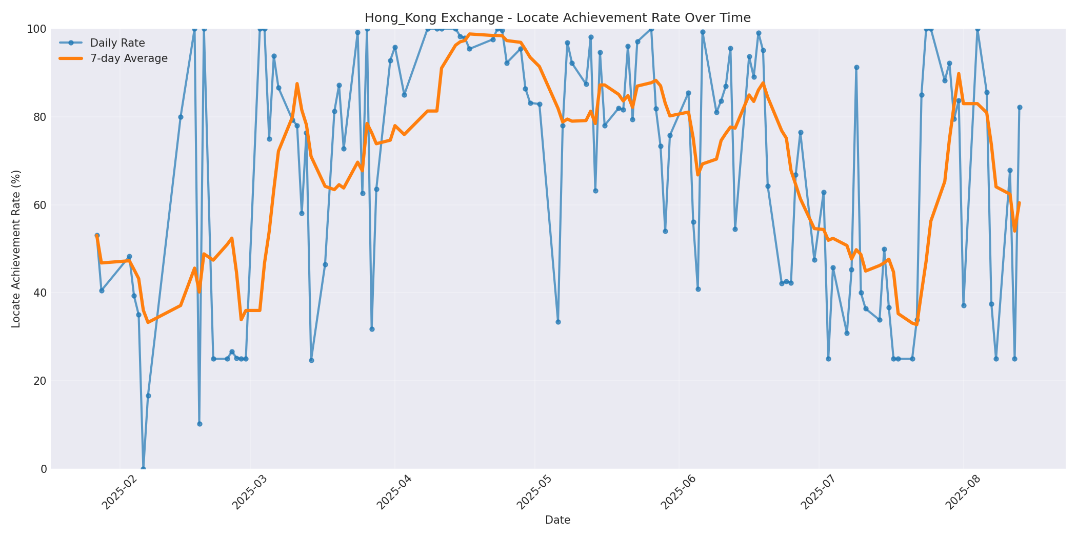 Hong_Kong Locate Rate Over Time