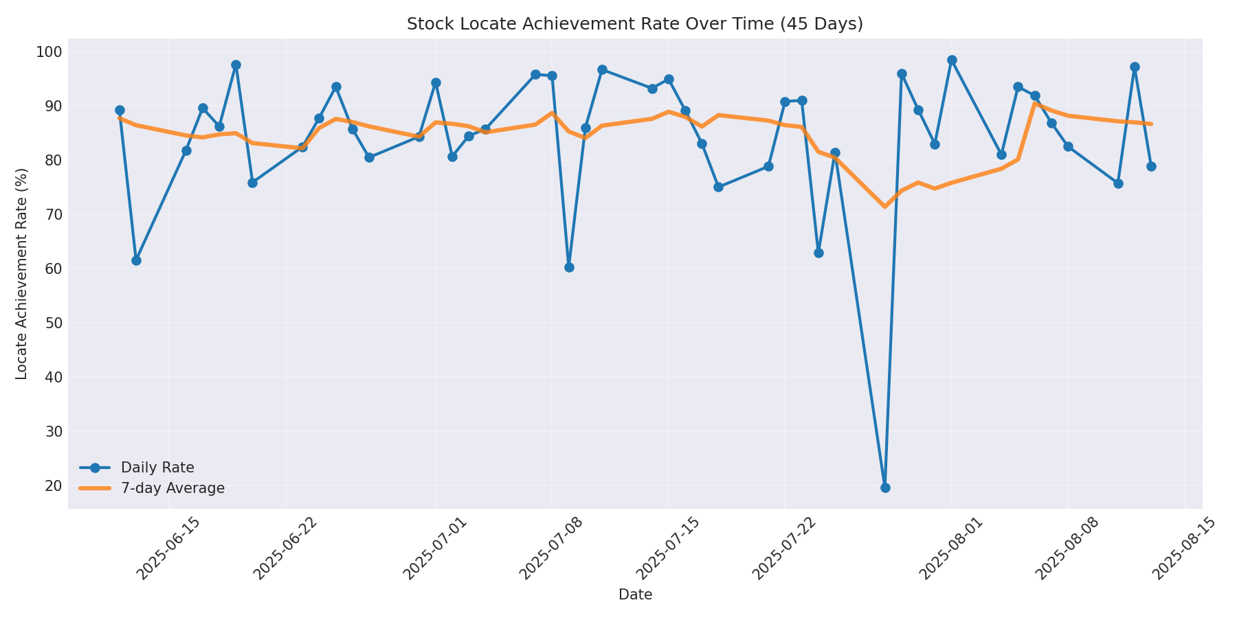 Locate Rate 45 Days
