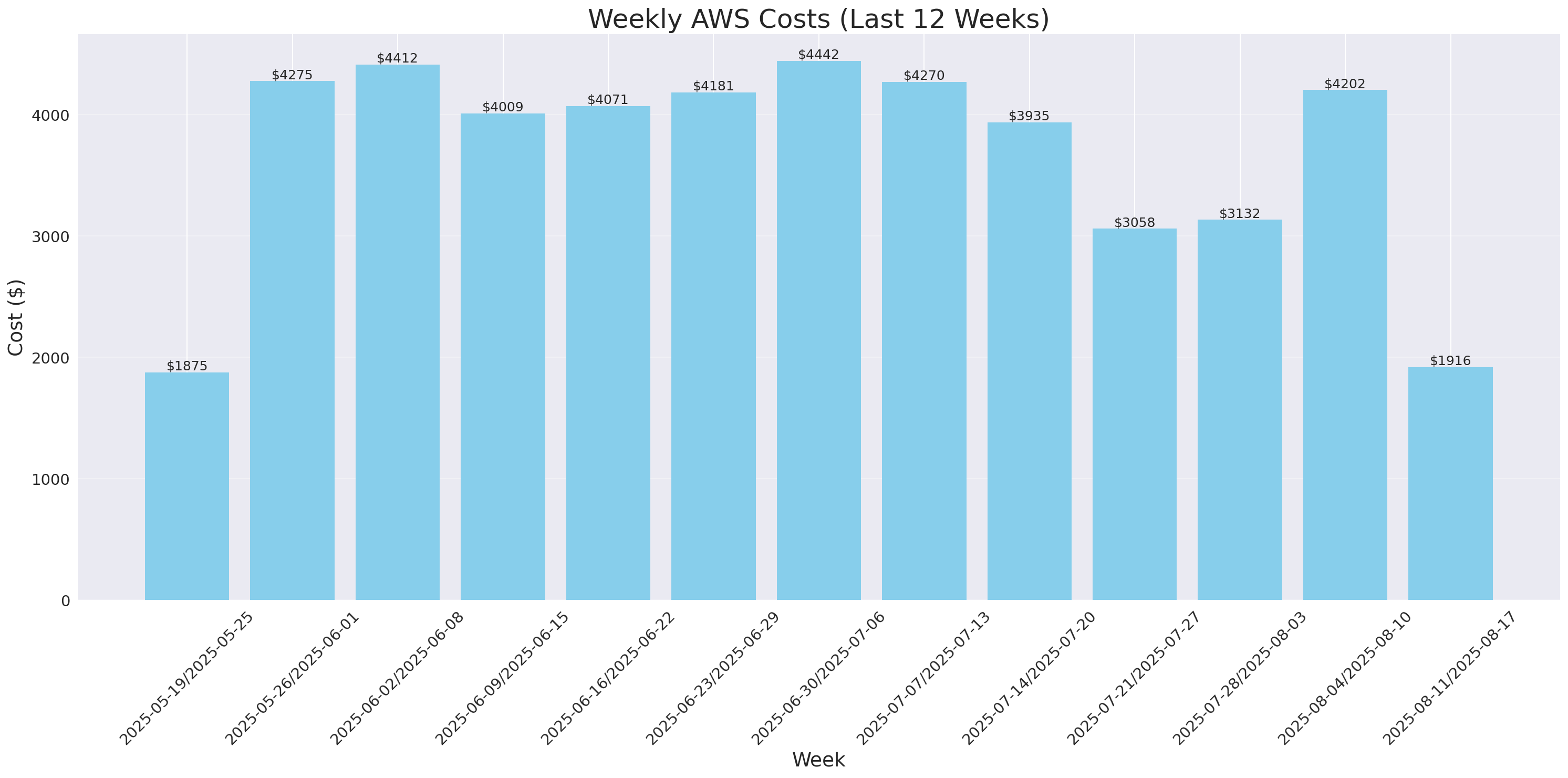 Weekly Costs