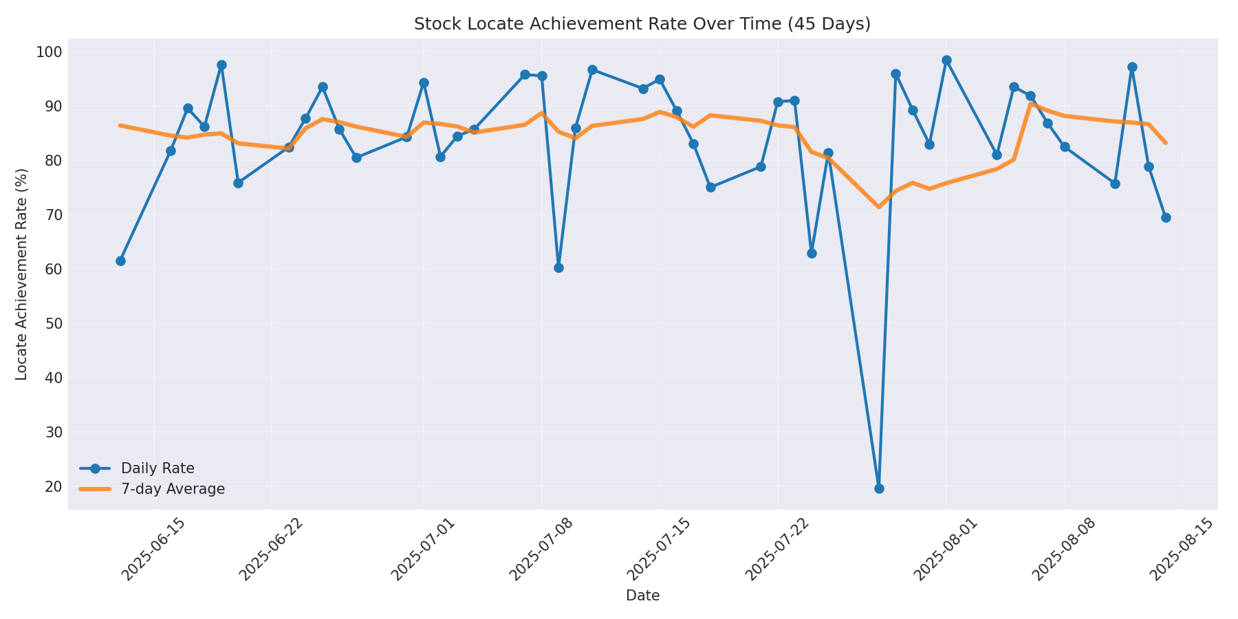Locate Rate 45 Days
